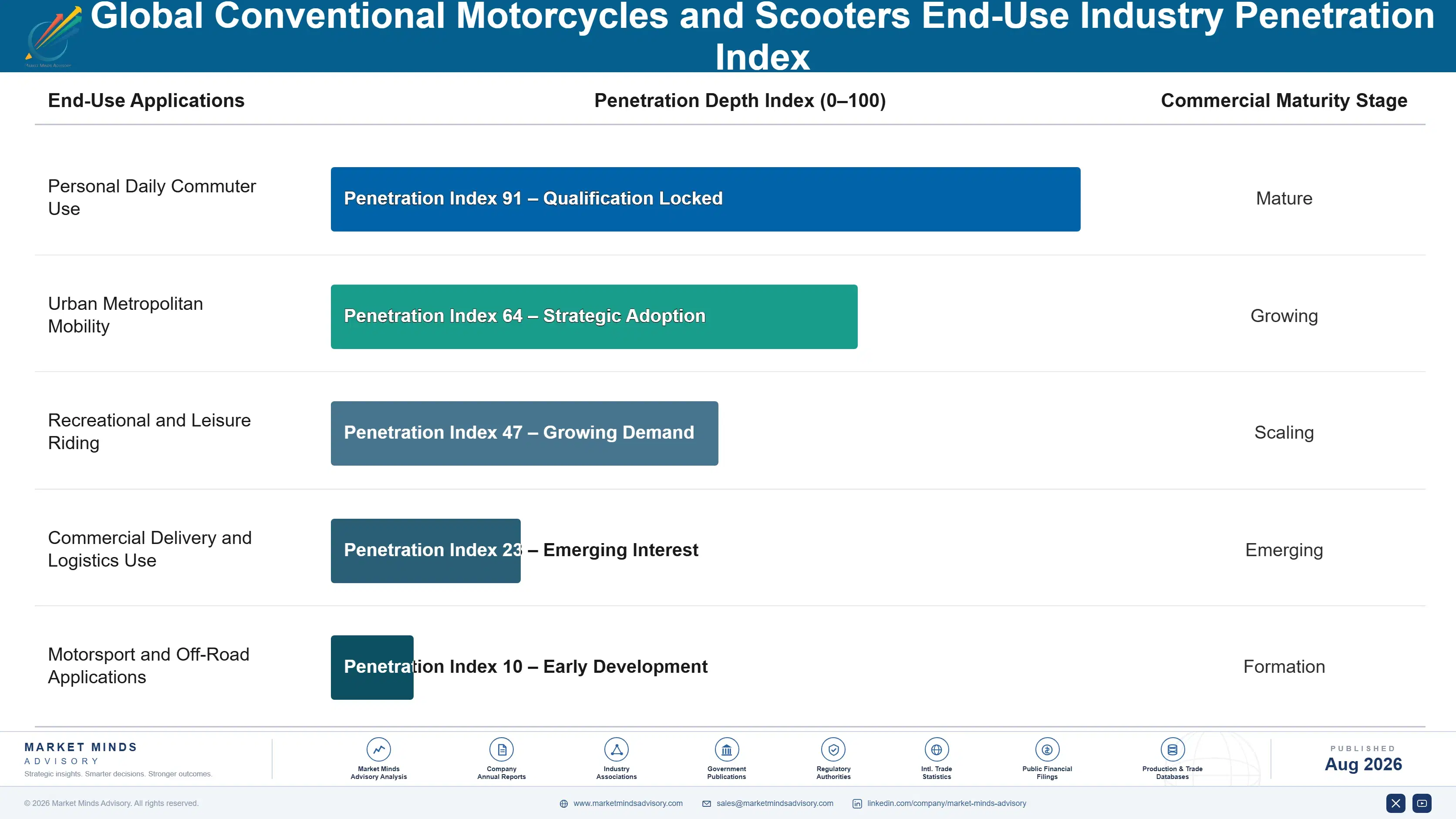 global-conventional-motorcycles-and-scooters-marke-end-use-penetration-index-1787316639994