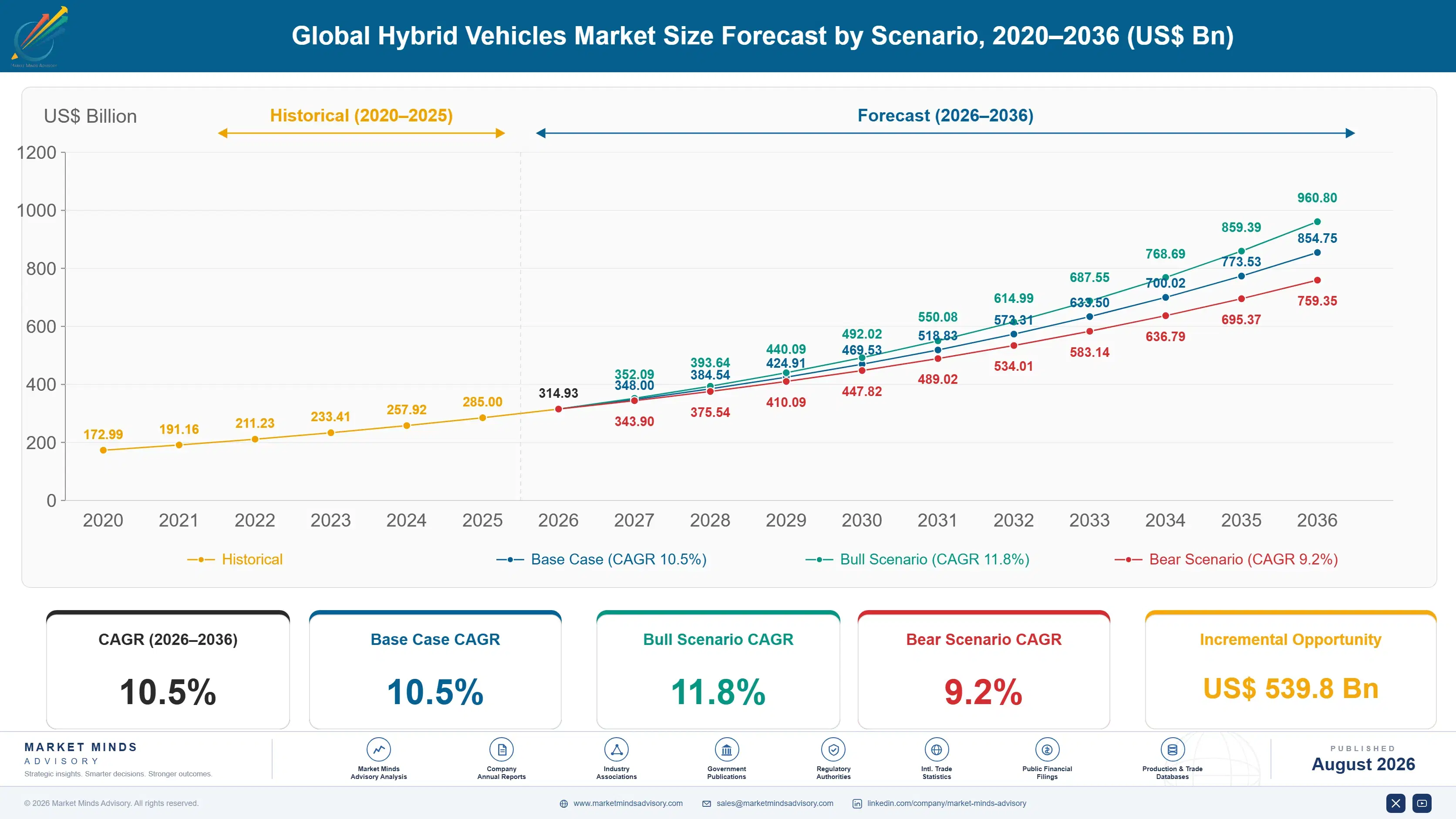 global-hybrid-vehicles-market-trends-size-forecast-scenario-1787313371277