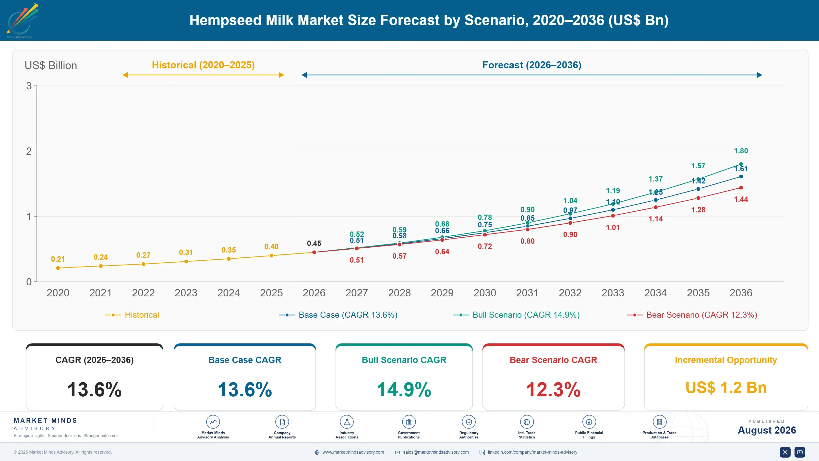 hempseed-milk-market-report-trends-size-forecast-scenario-1787461073815