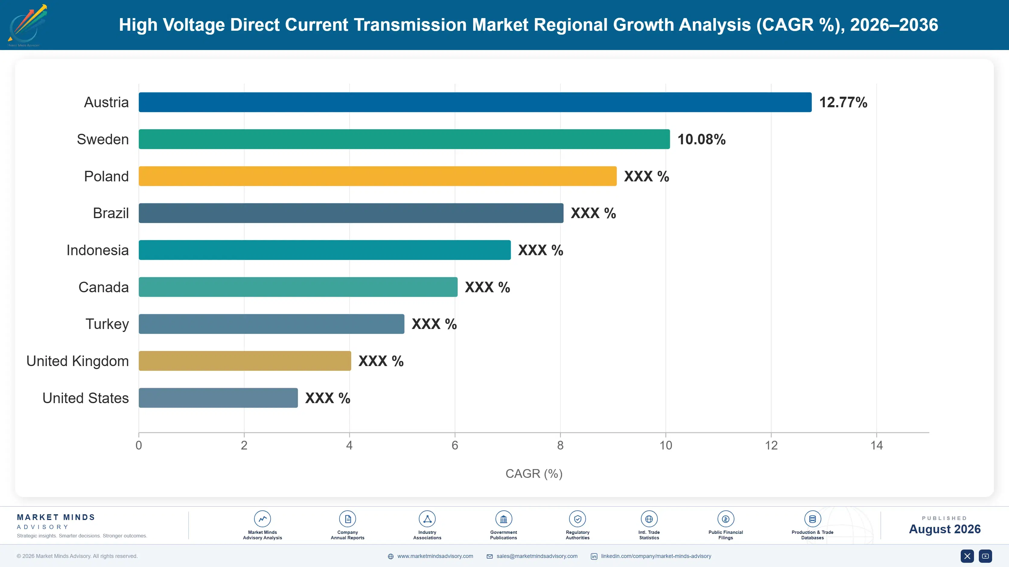 high-voltage-direct-current-transmission-market-country-cagr-analysis-1787324342209