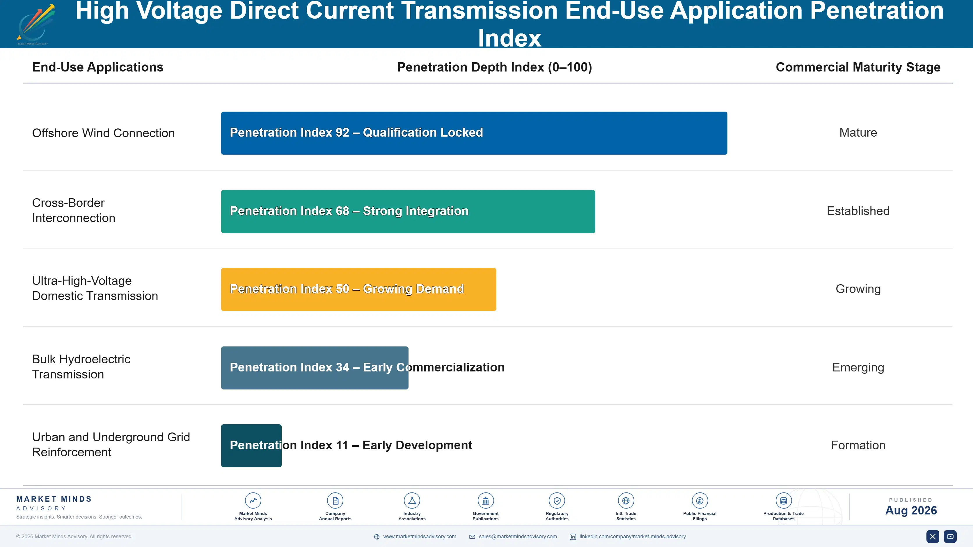 high-voltage-direct-current-transmission-market-end-use-penetration-index-1787324344066