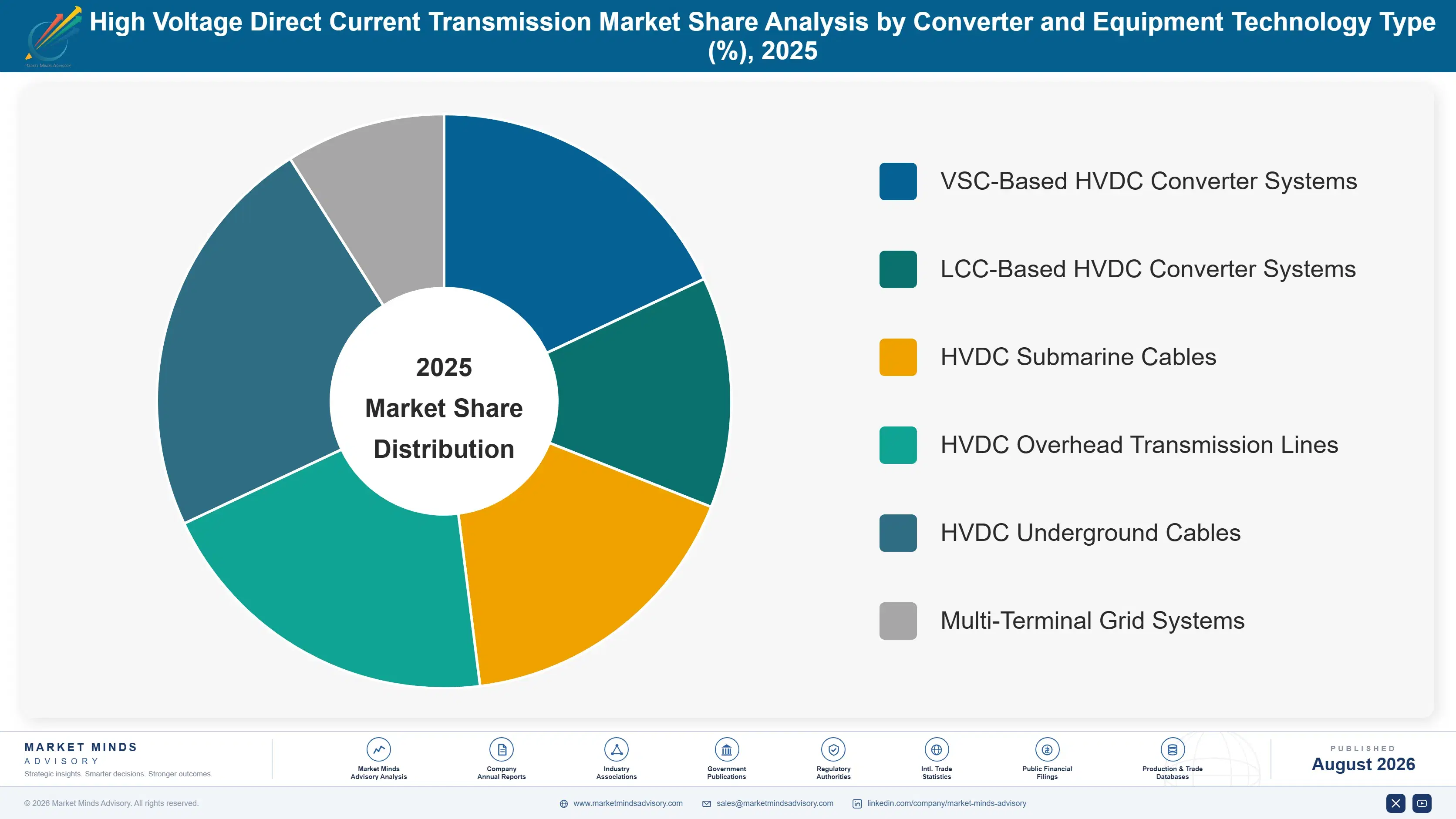 high-voltage-direct-current-transmission-market-market-share-analysis-1787324341643
