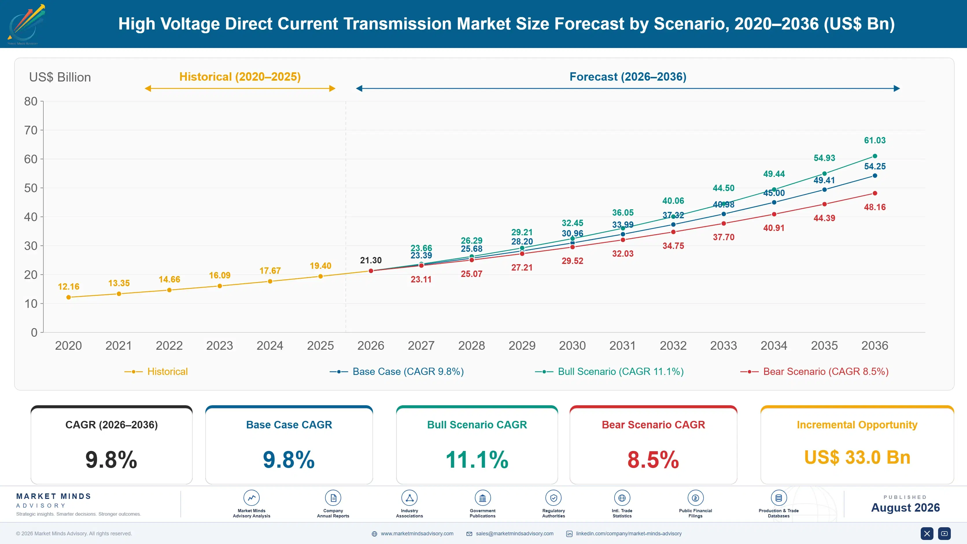 high-voltage-direct-current-transmission-market-size-forecast-scenario-1787324341066