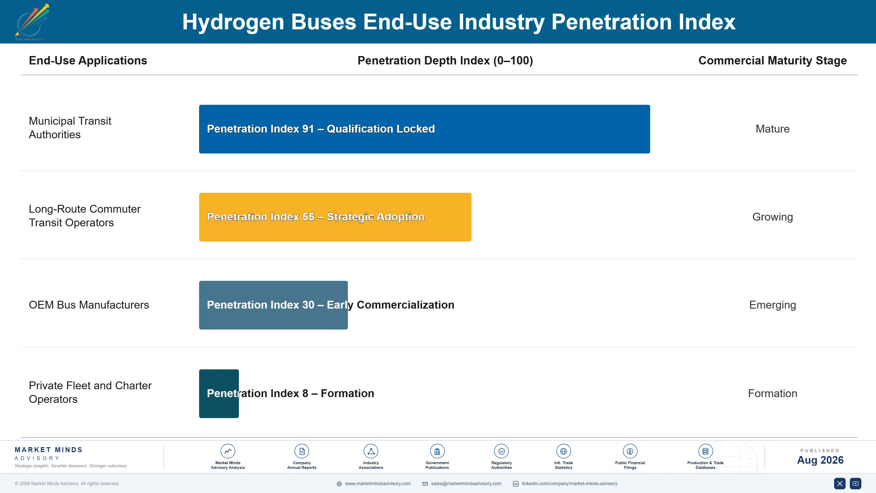 hydrogen-buses-market-end-use-penetration-index-1787317427326