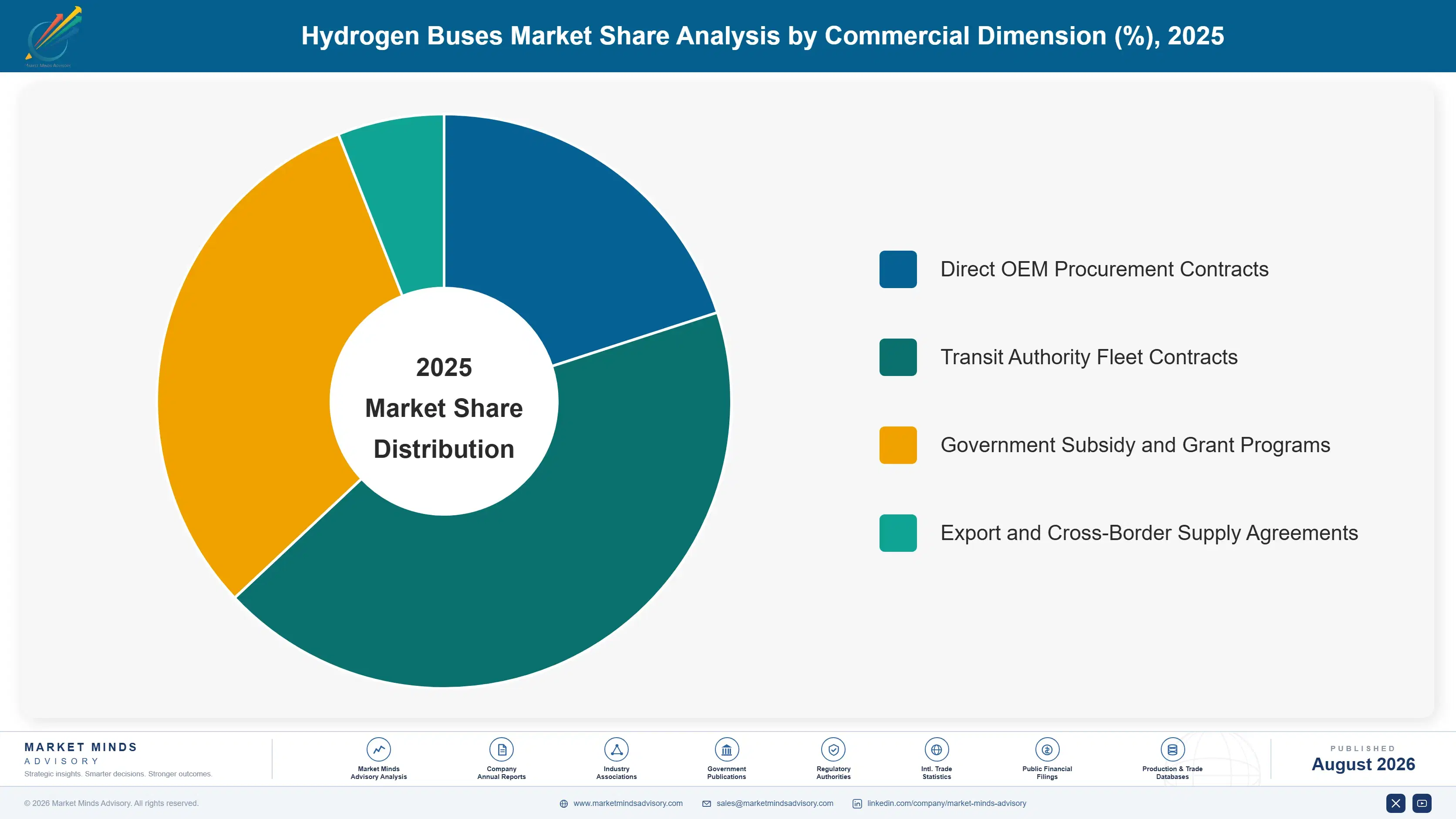 hydrogen-buses-market-market-share-analysis-1787317425014