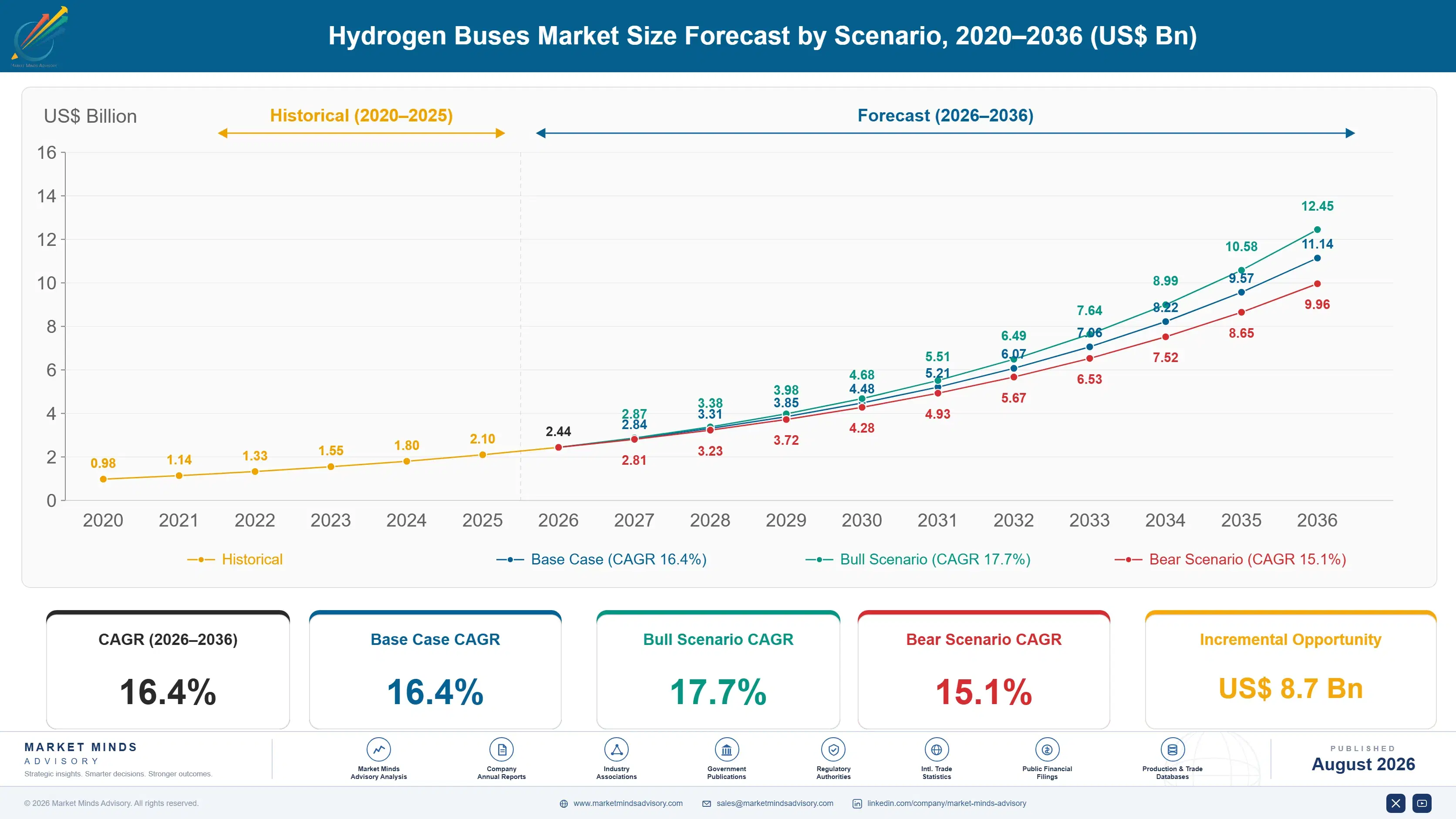 hydrogen-buses-market-size-forecast-scenario-1787317424466