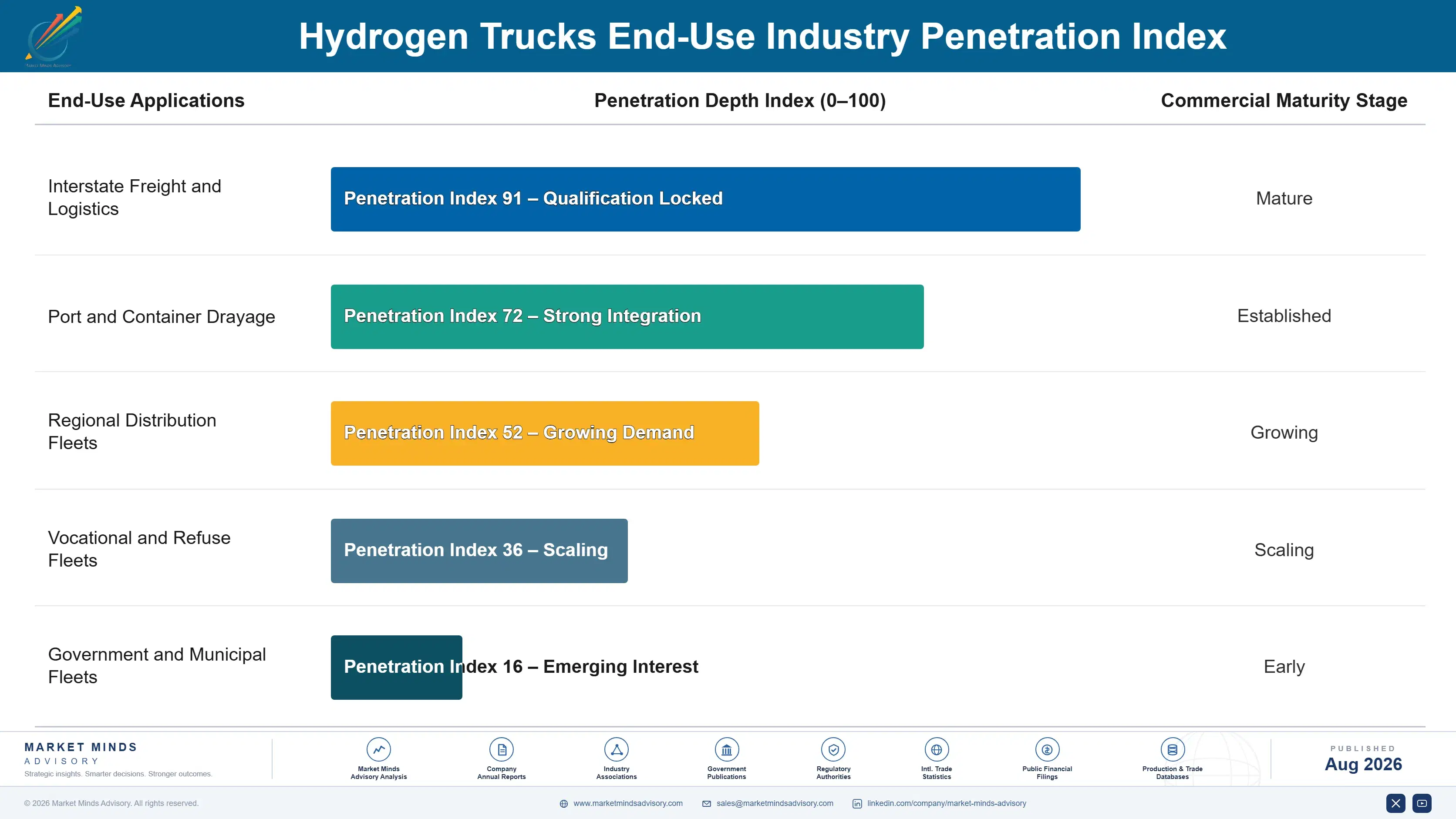 hydrogen-trucks-market-end-use-penetration-index-1787318020132