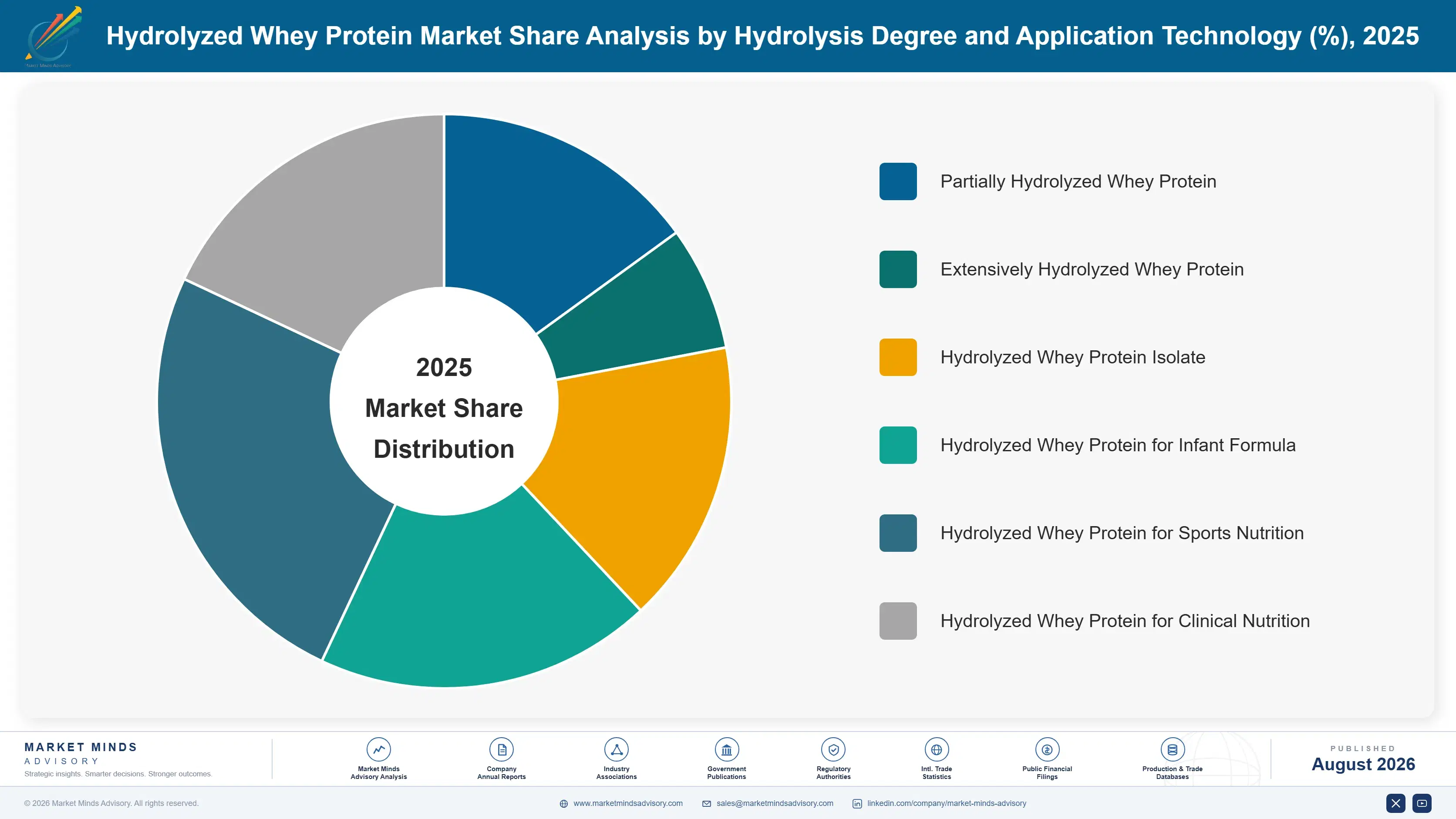 hydrolyzed-whey-protein-market-trends-market-share-analysis-1787461111767