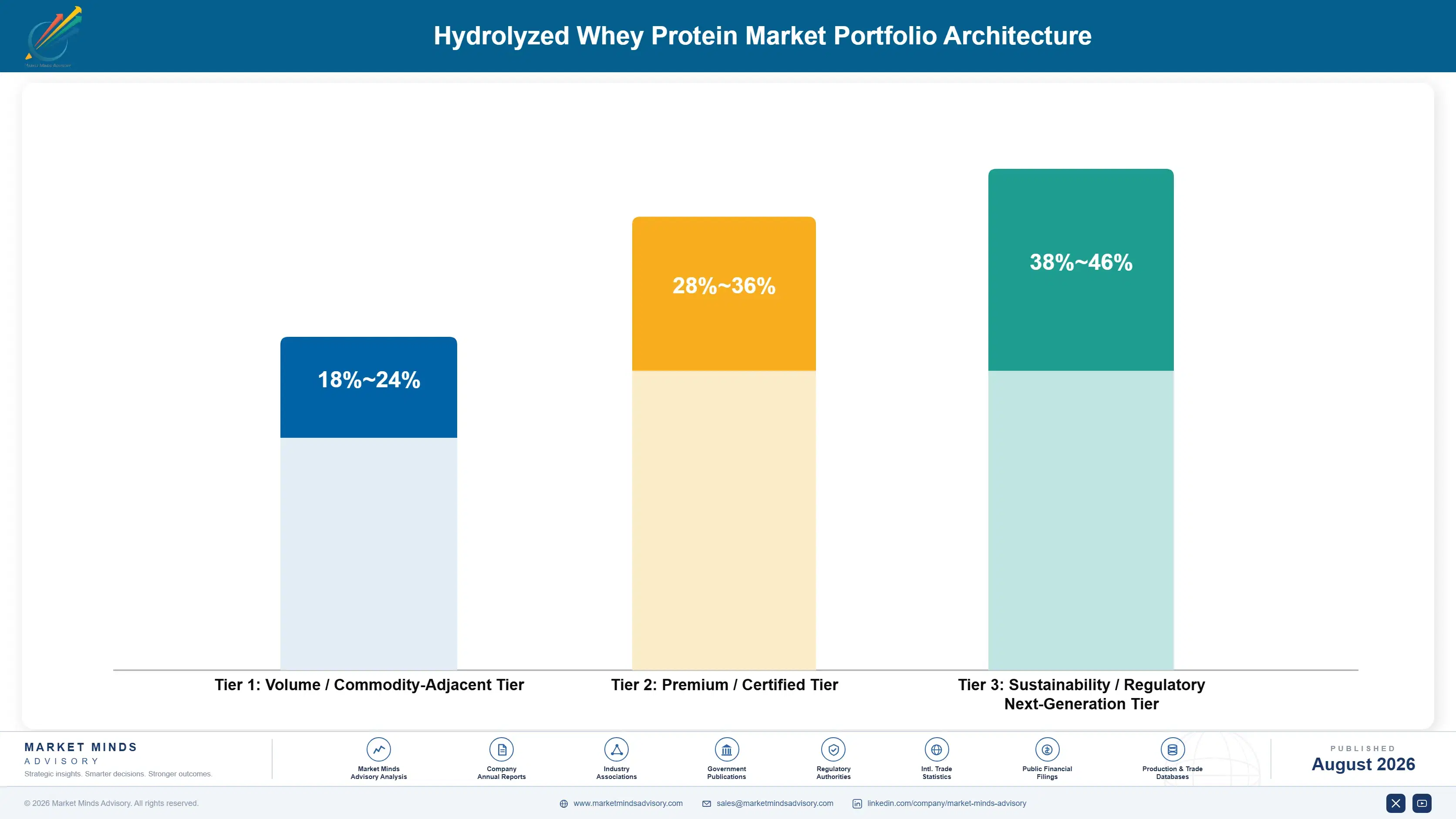 hydrolyzed-whey-protein-market-trends-portfolio-architecture-1787461113510