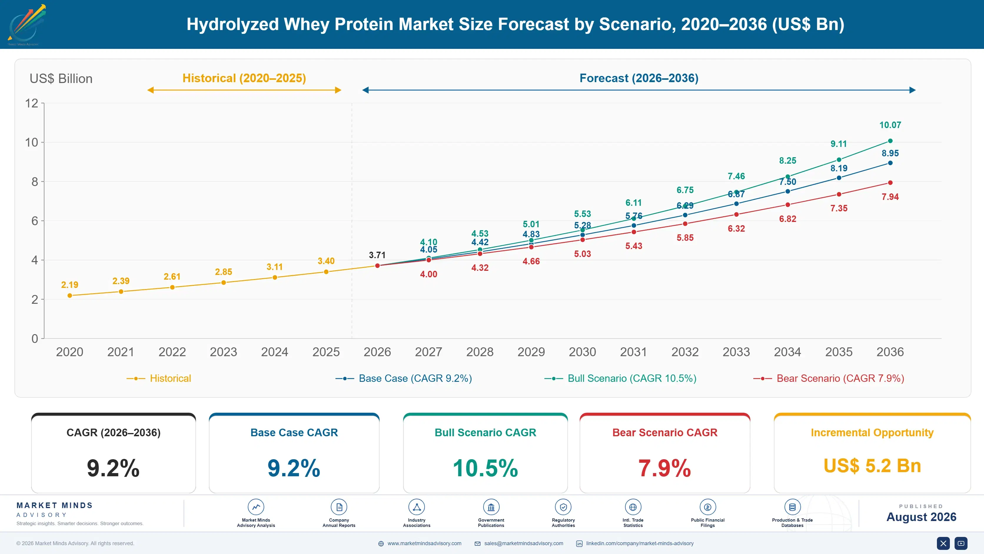 hydrolyzed-whey-protein-market-trends-size-forecast-scenario-1787461111231