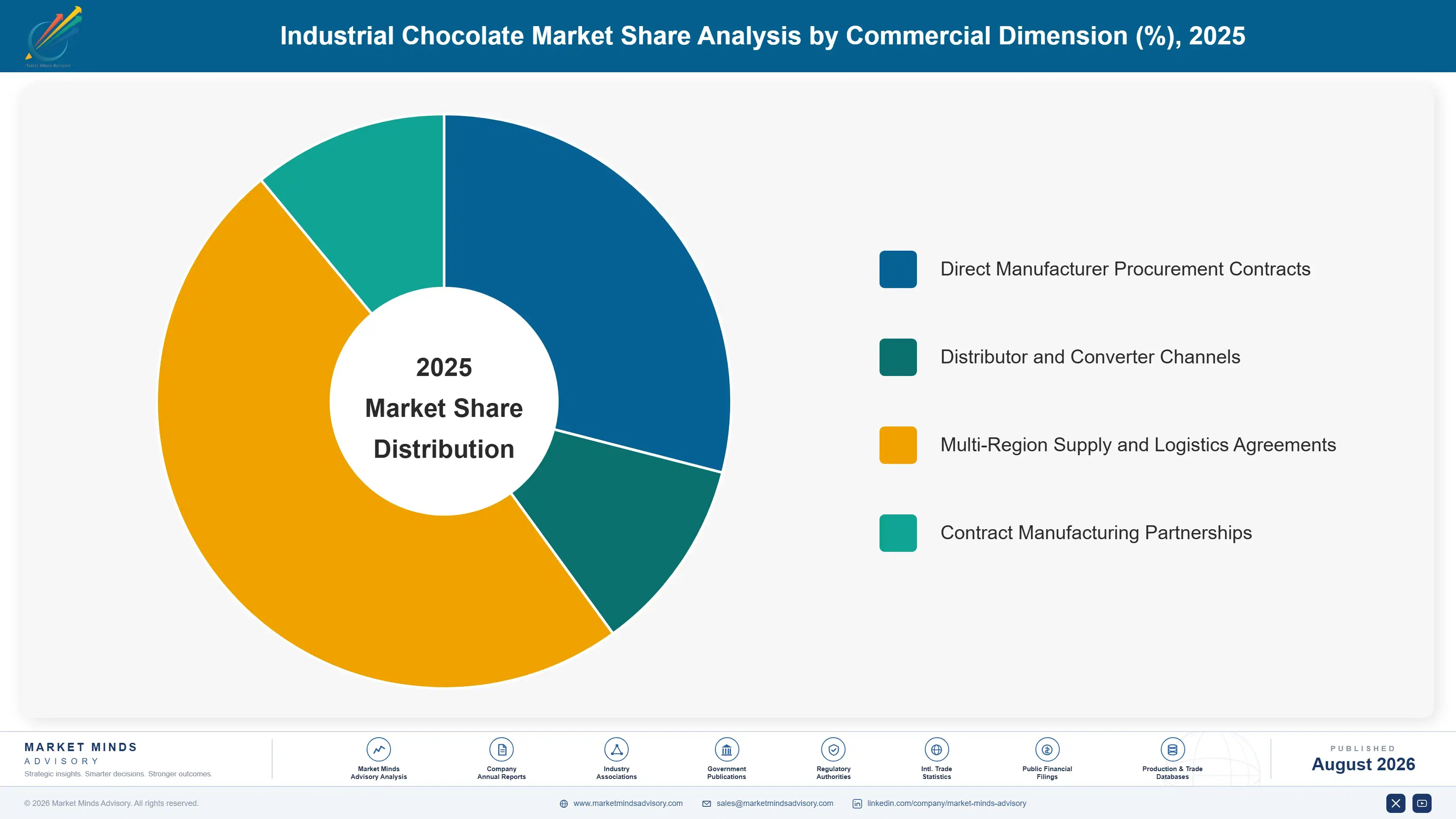 industrial-chocolate-market-trends-growth-market-share-analysis-1787461134762