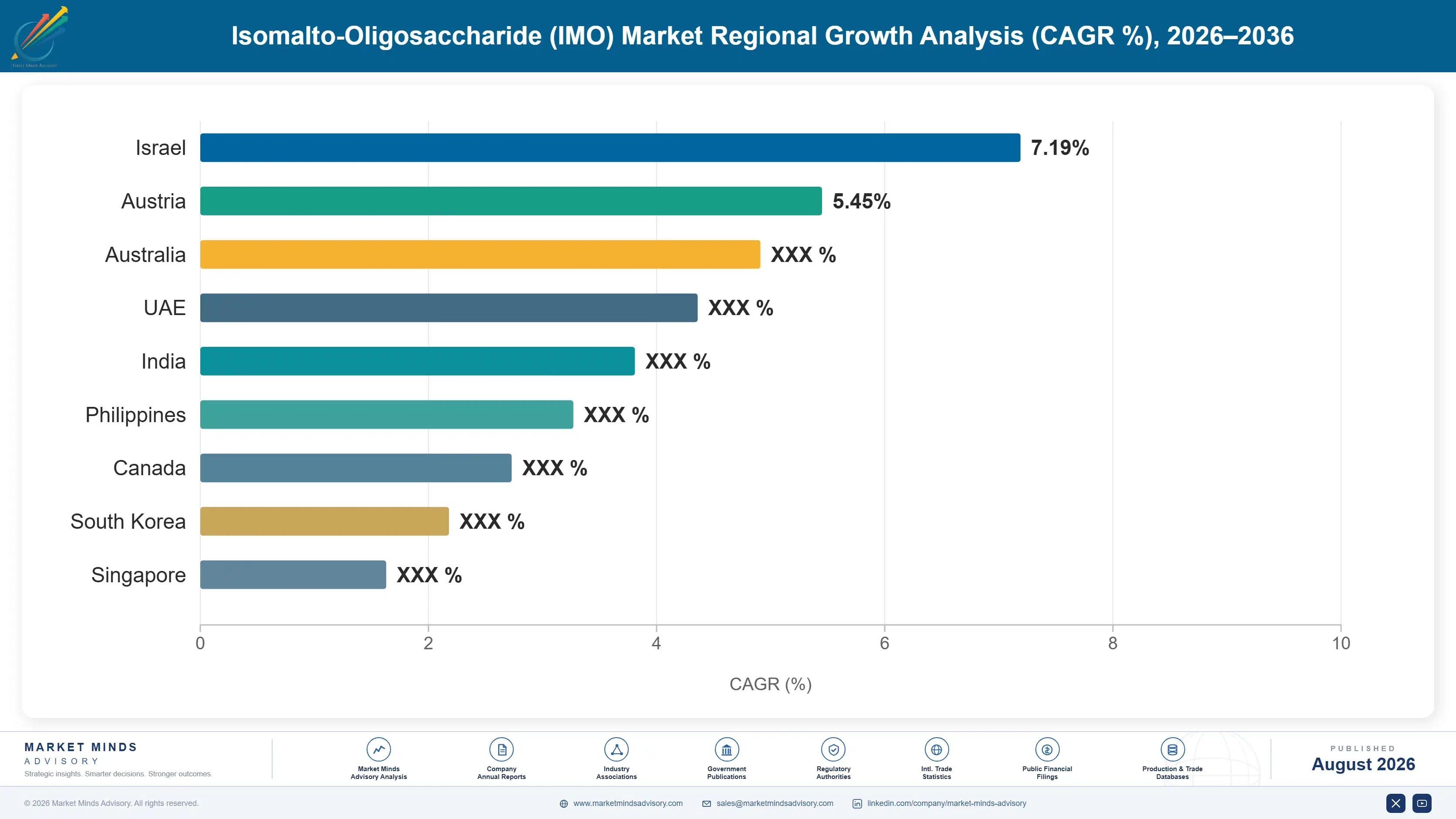 isomalto-oligosaccharide-imo-market-country-cagr-analysis-1787461036859