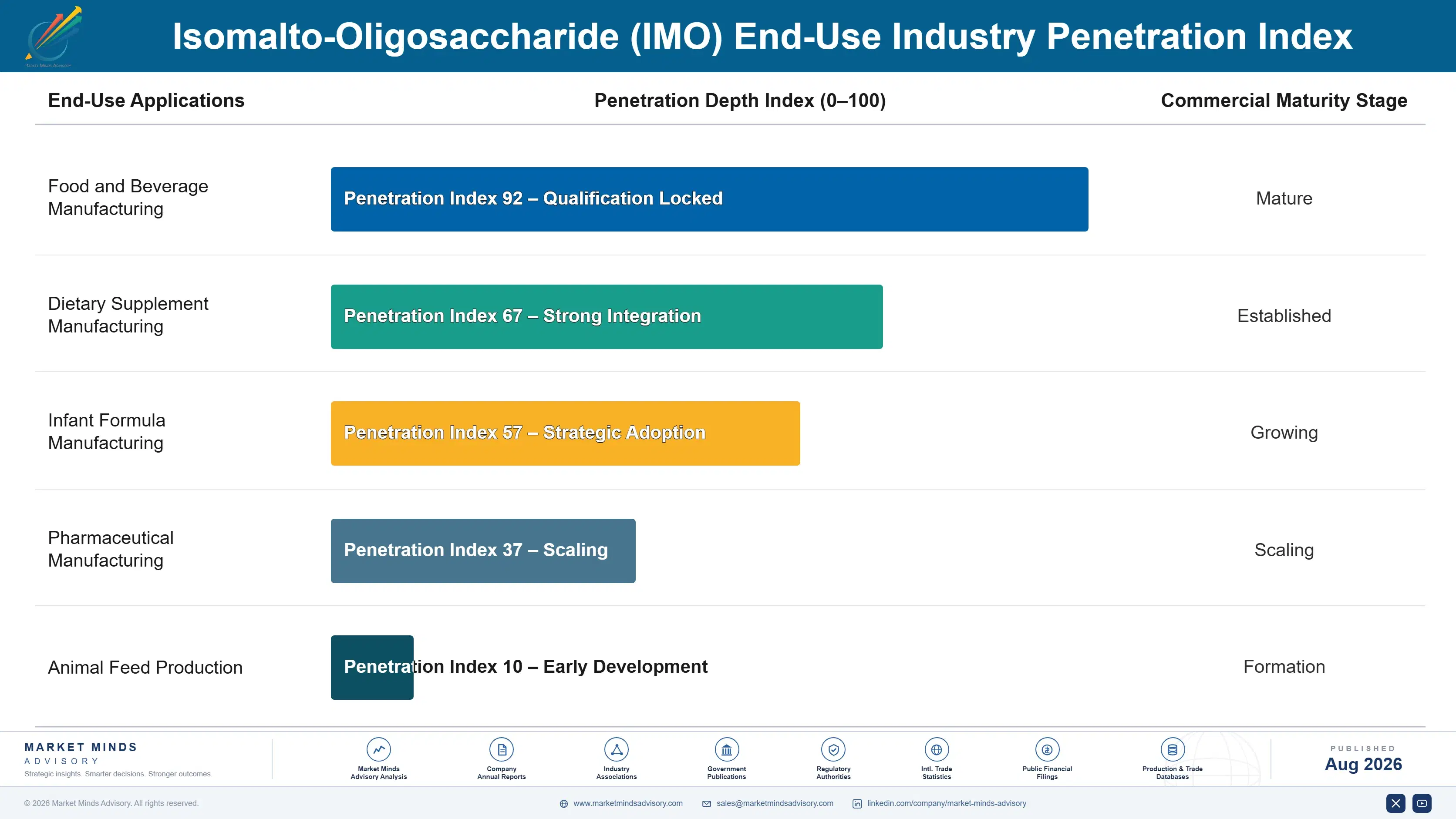 isomalto-oligosaccharide-imo-market-end-use-penetration-index-1787461038581