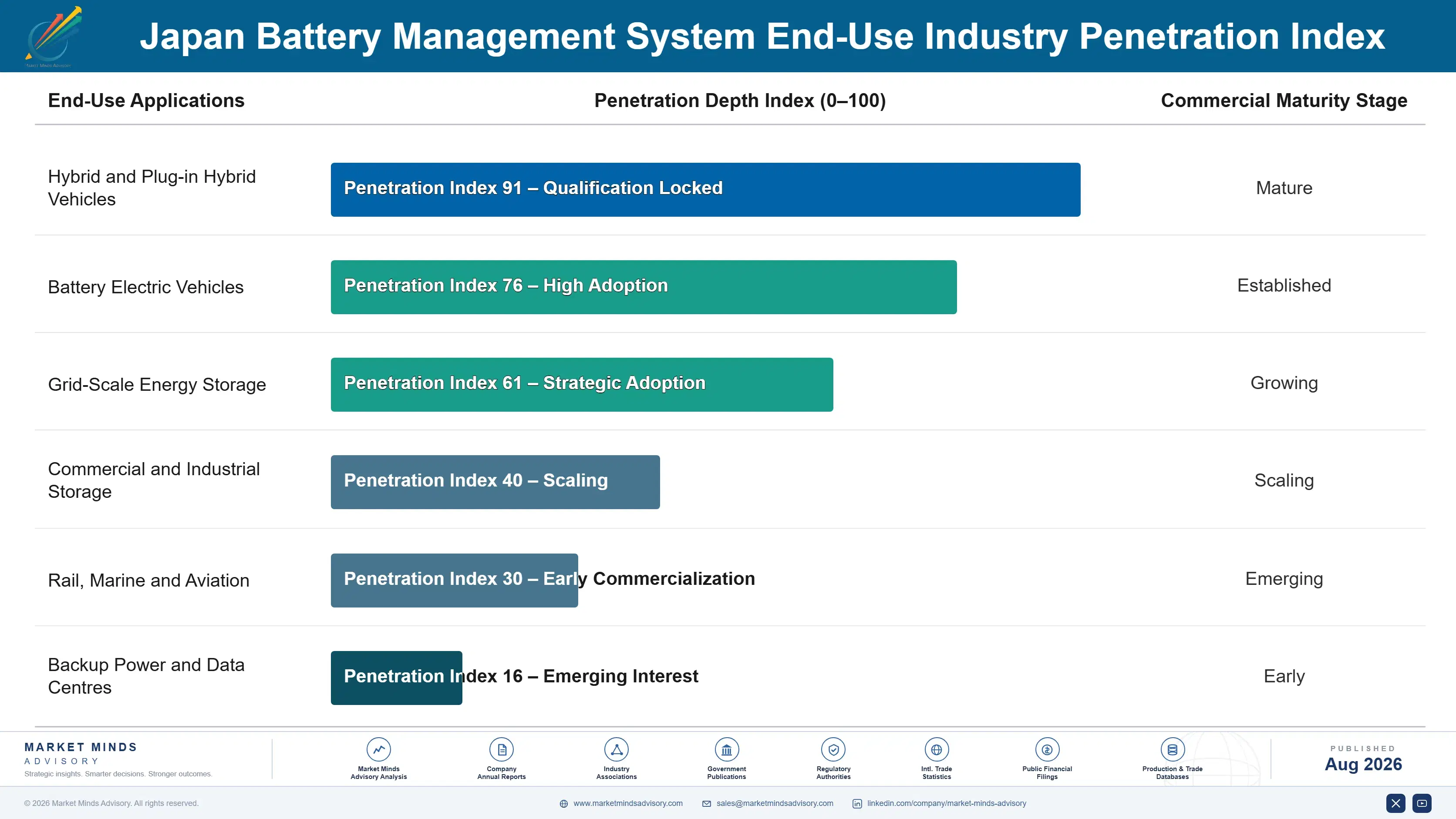 japan-battery-management-system-industry-end-use-penetration-index-1787315895562