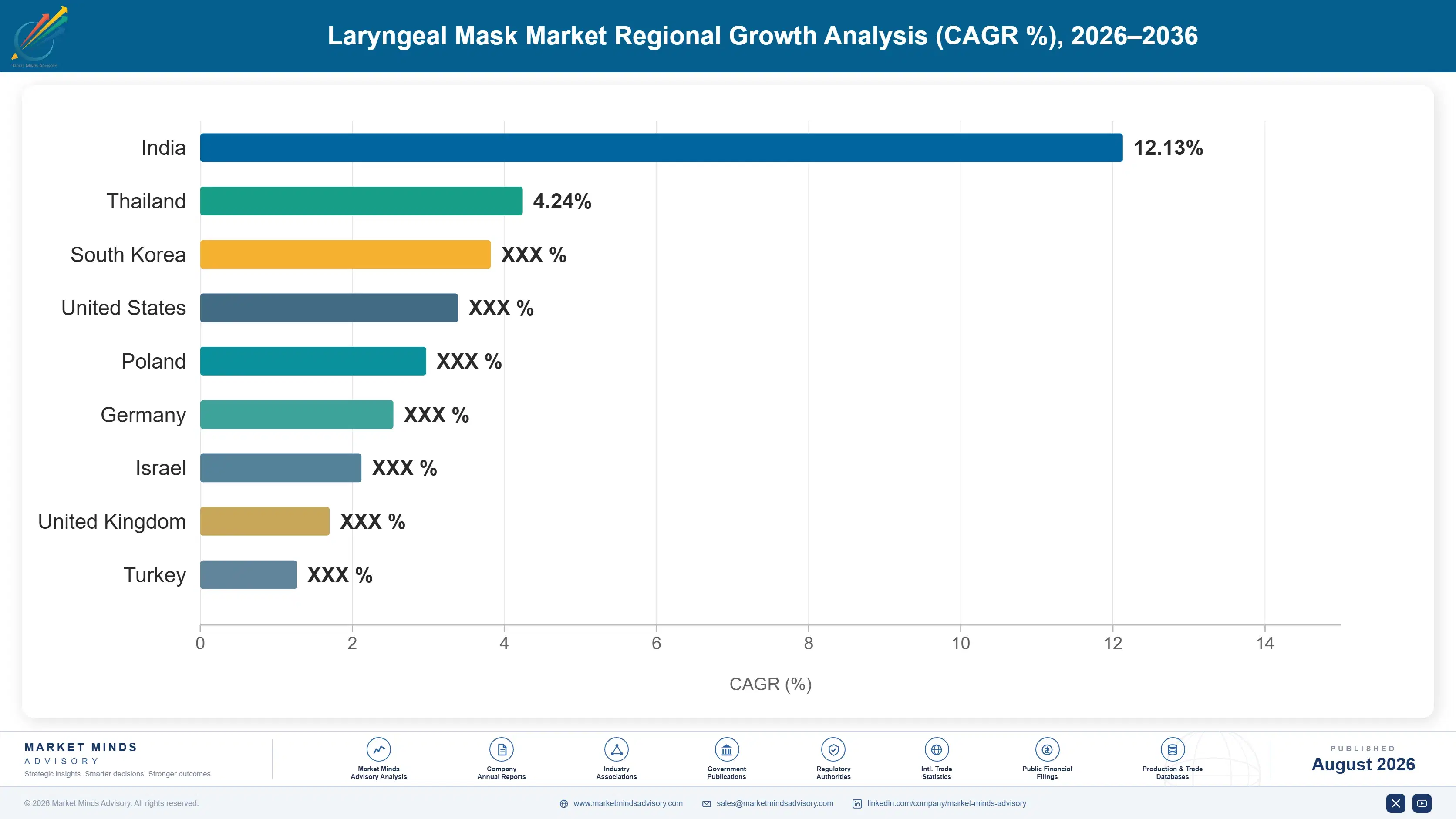 laryngeal-mask-market-country-cagr-analysis-1787305702681