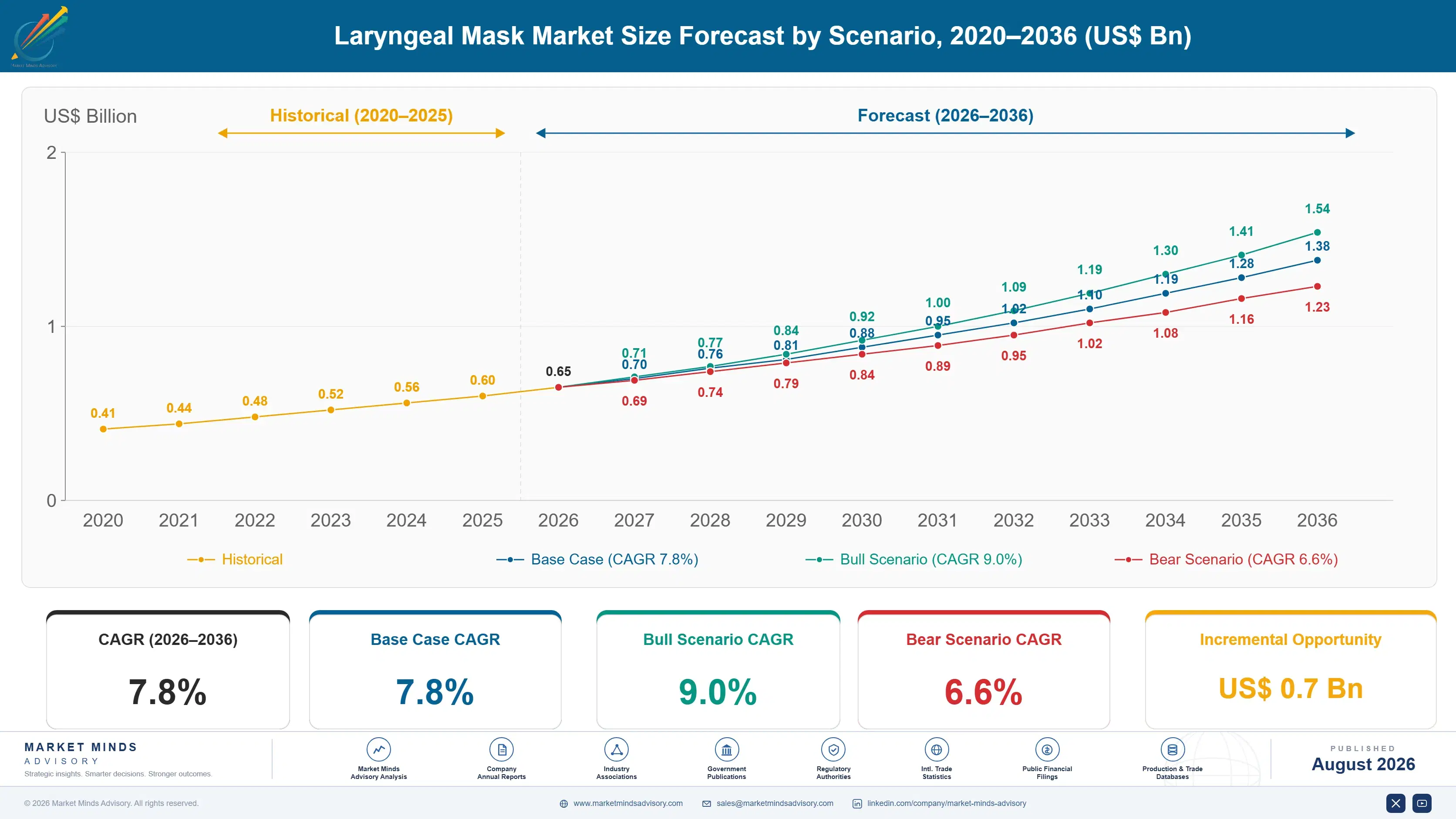 laryngeal-mask-market-size-forecast-scenario-1787305701639
