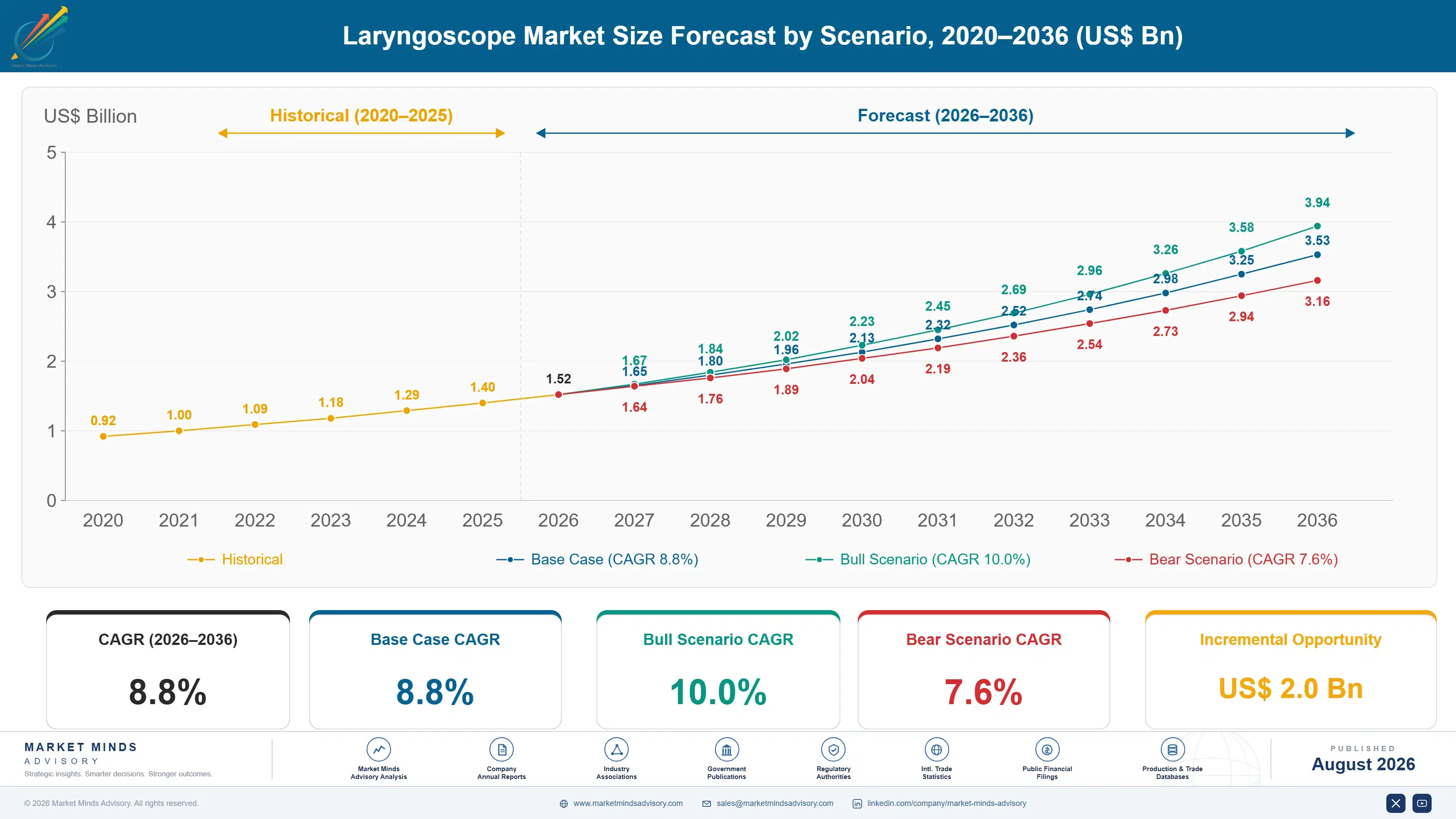 laryngoscope-market-size-forecast-scenario-1787305710518