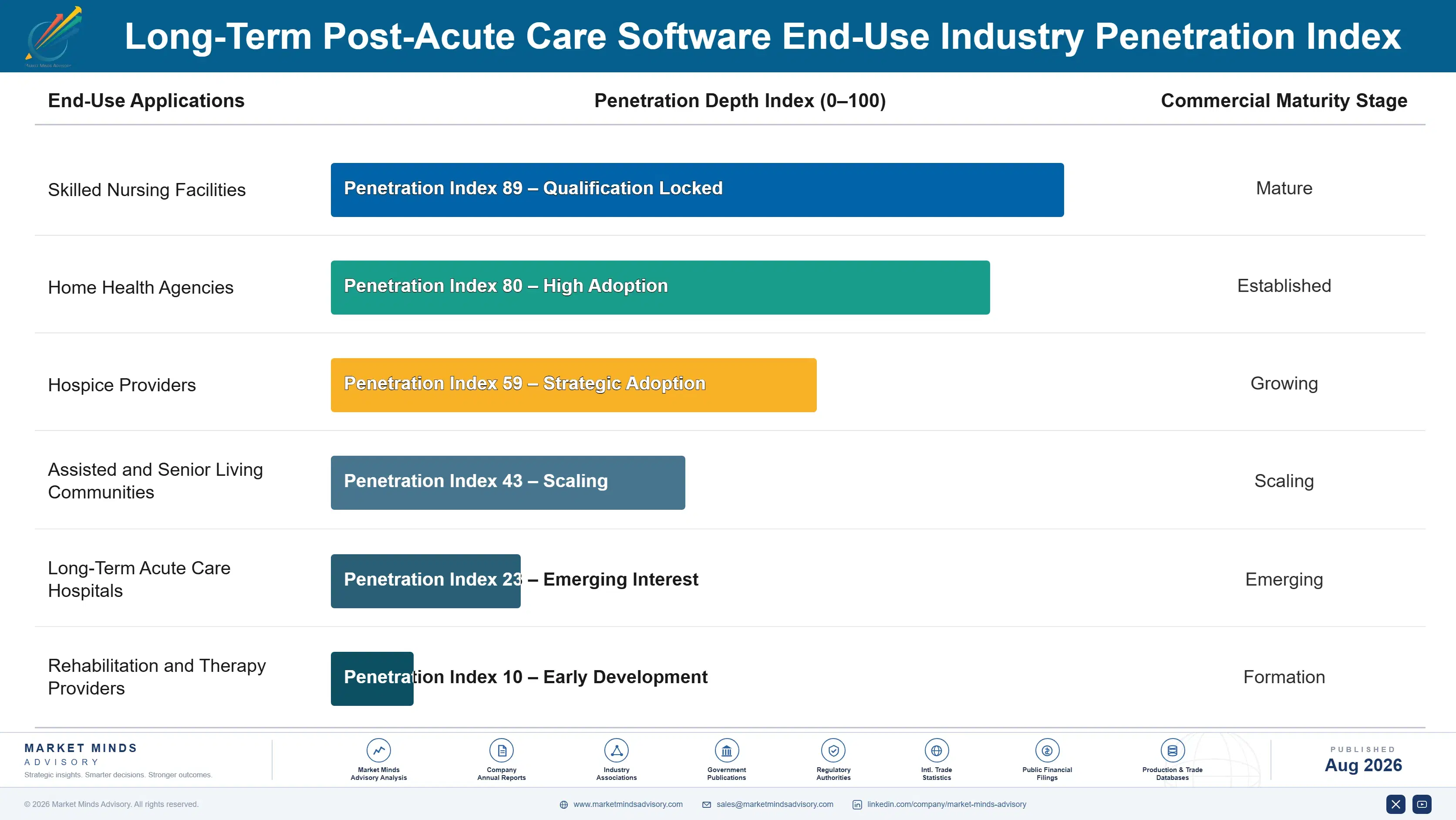 long-term-post-acute-care-software-market-end-use-penetration-index-1787305726103