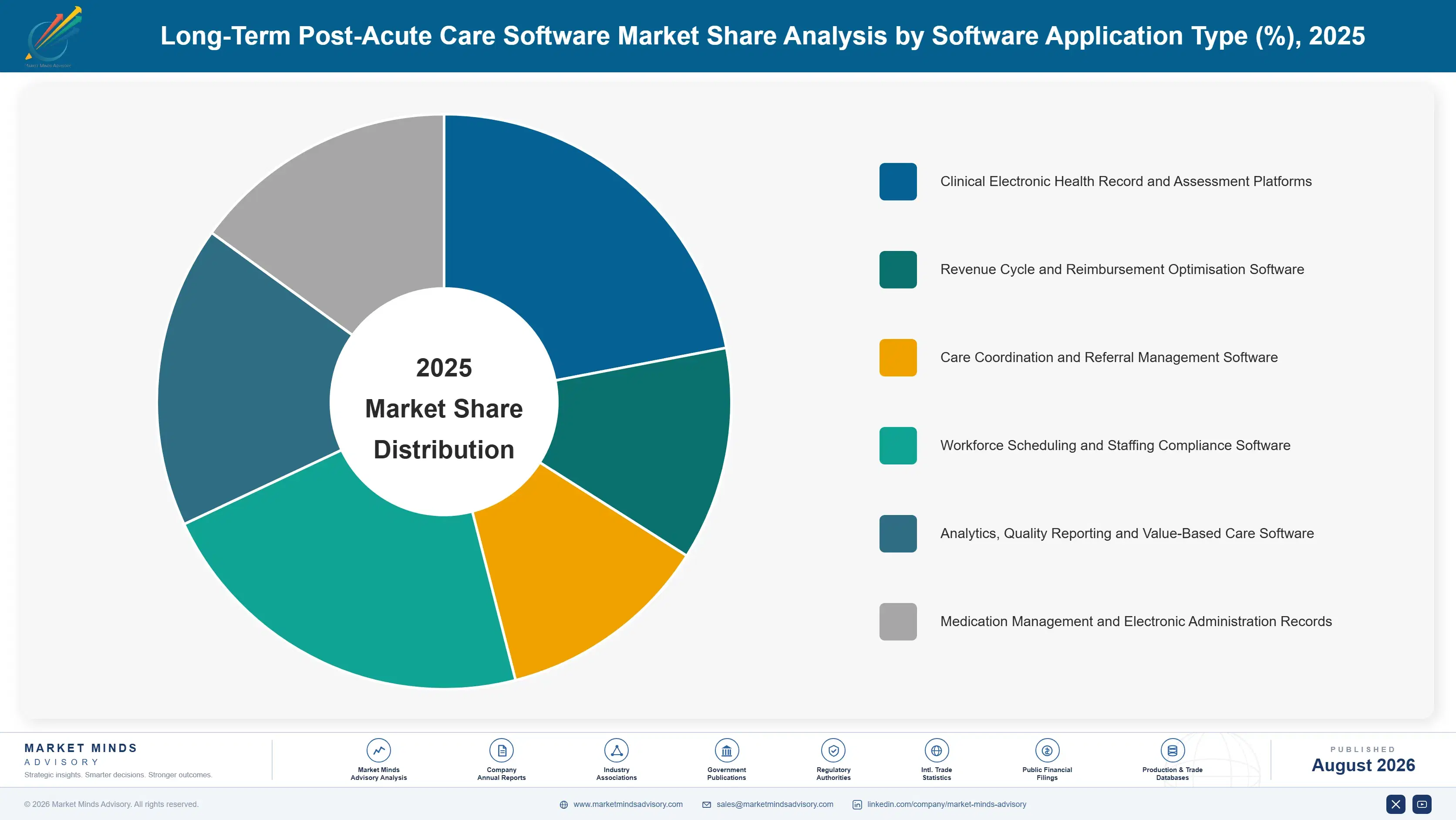 long-term-post-acute-care-software-market-market-share-analysis-1787305723868