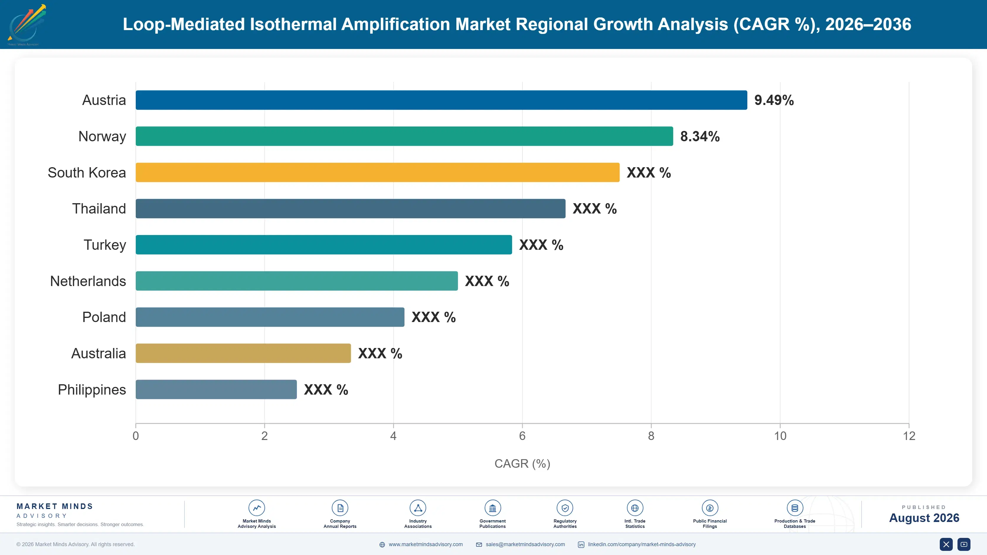 loop-mediated-isothermal-amplification-market-country-cagr-analysis-1787305730171