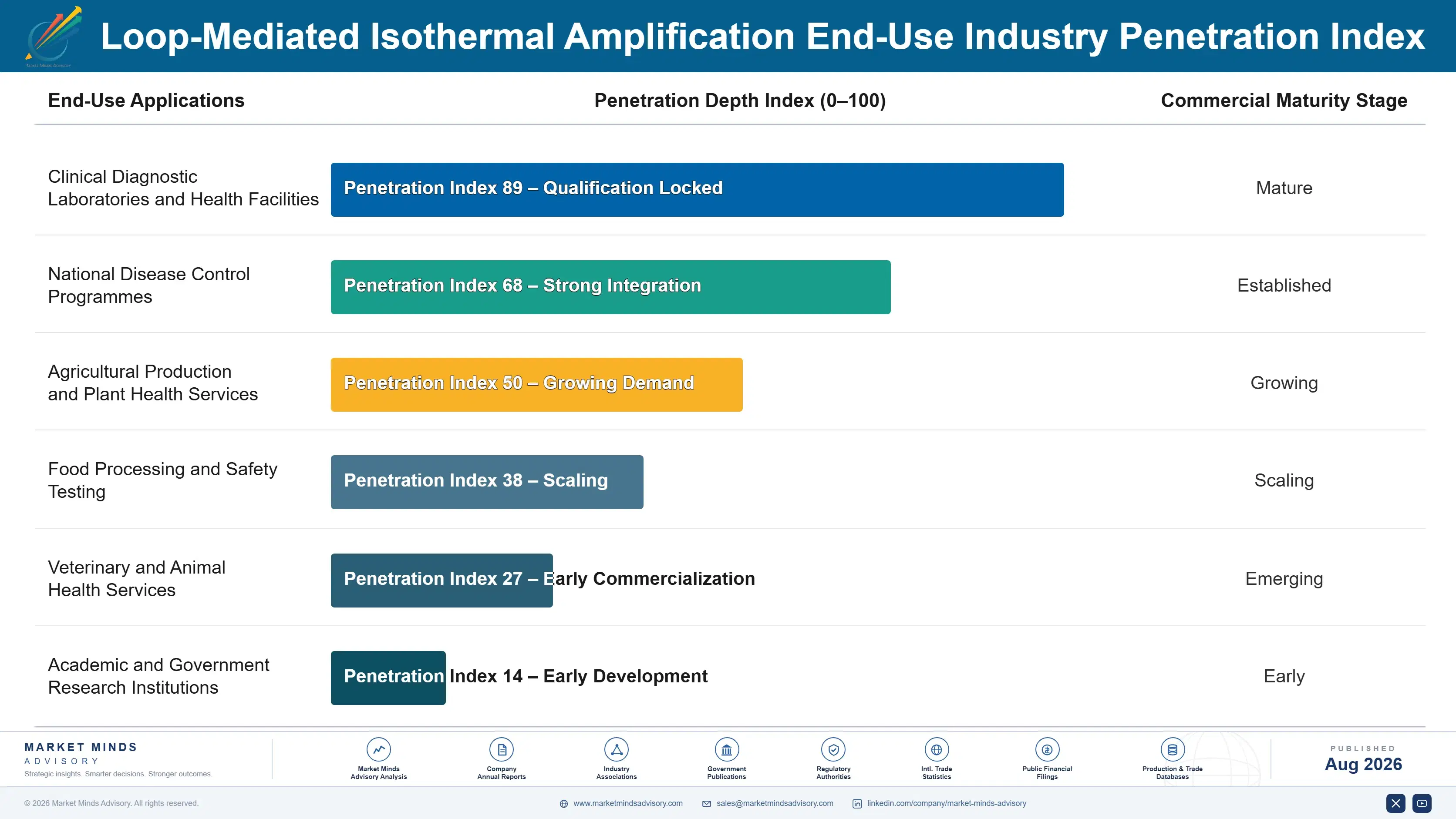 loop-mediated-isothermal-amplification-market-end-use-penetration-index-1787305731886