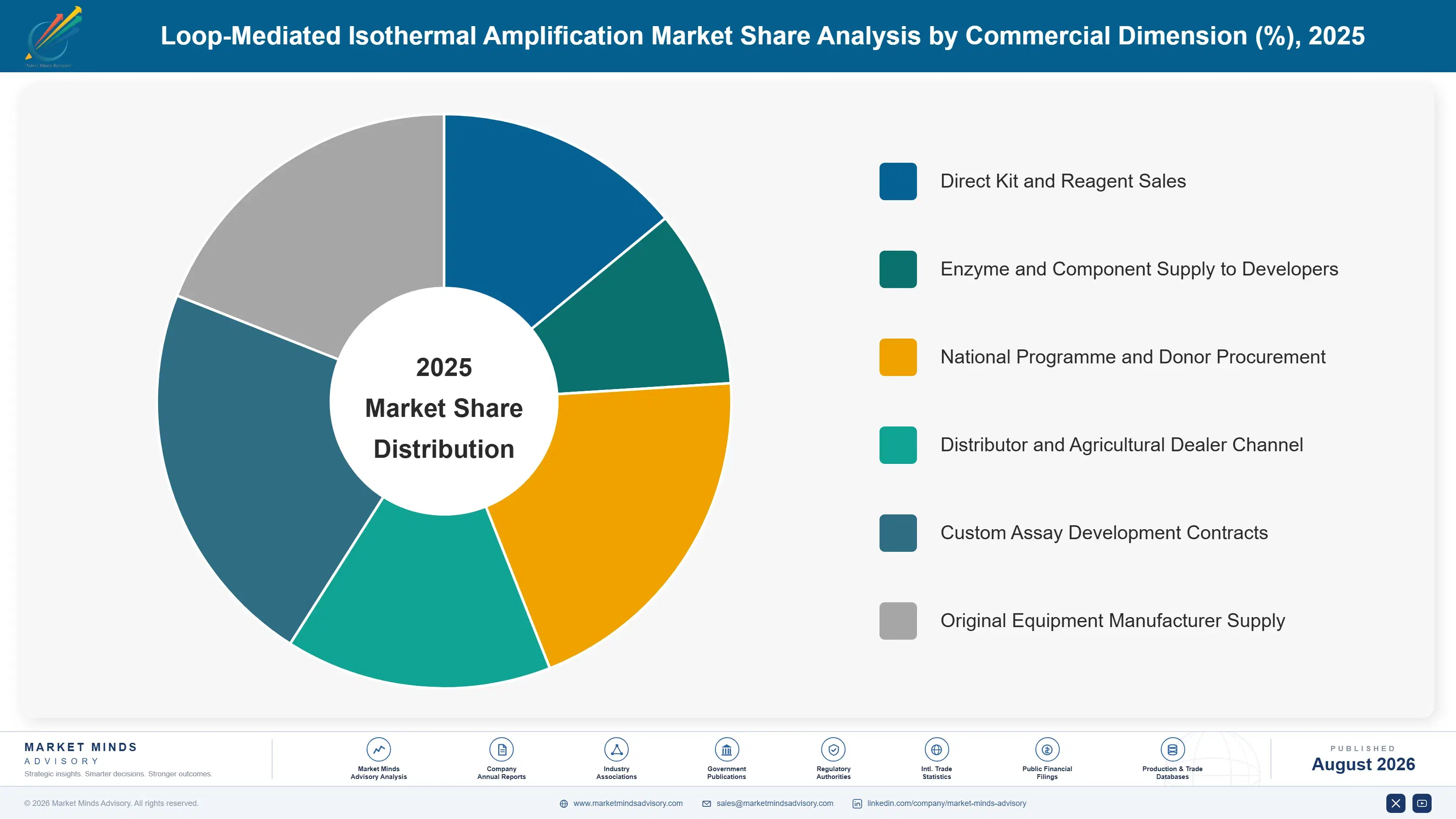 loop-mediated-isothermal-amplification-market-market-share-analysis-1787305729645