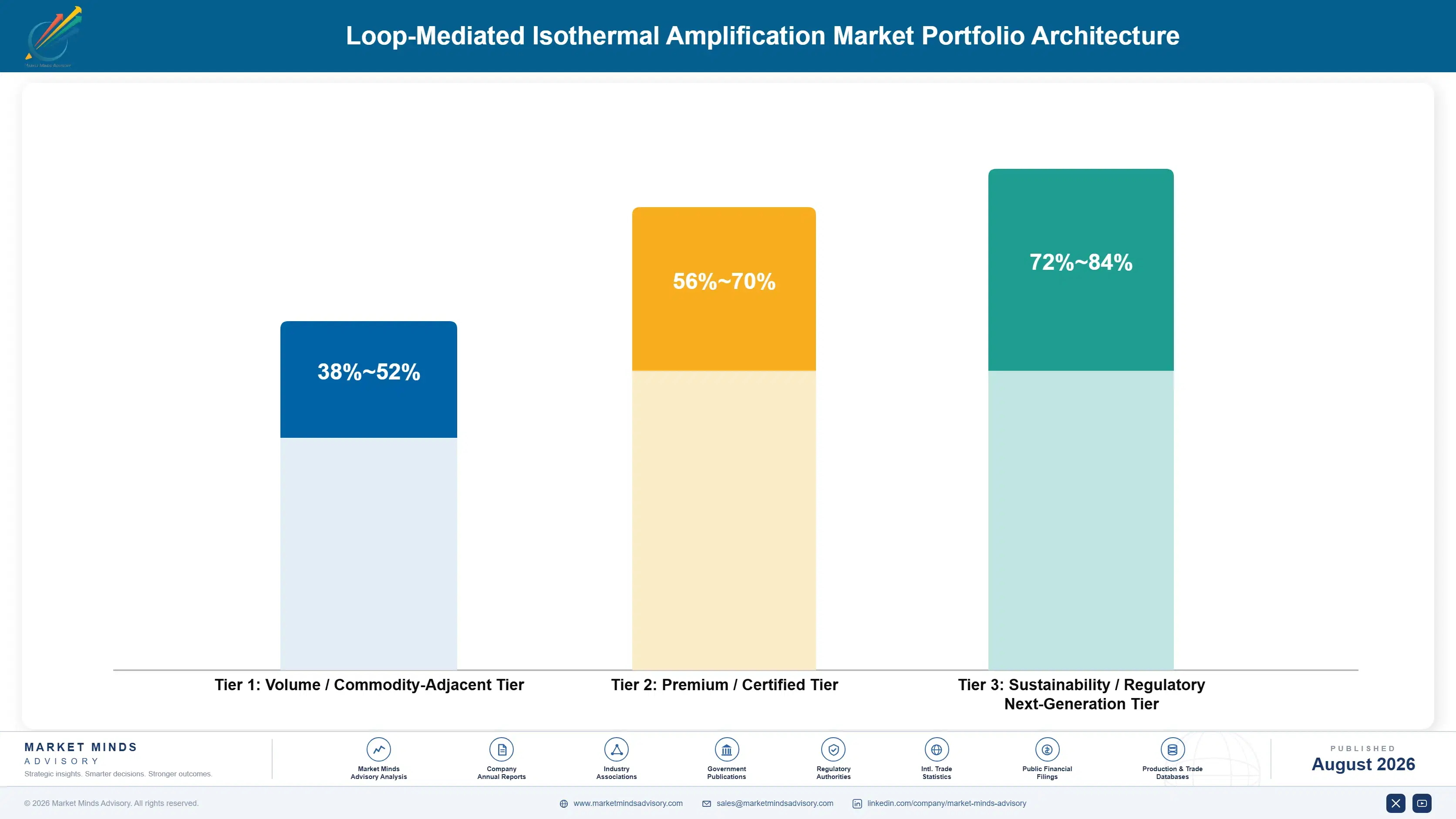 loop-mediated-isothermal-amplification-market-portfolio-architecture-1787305731395