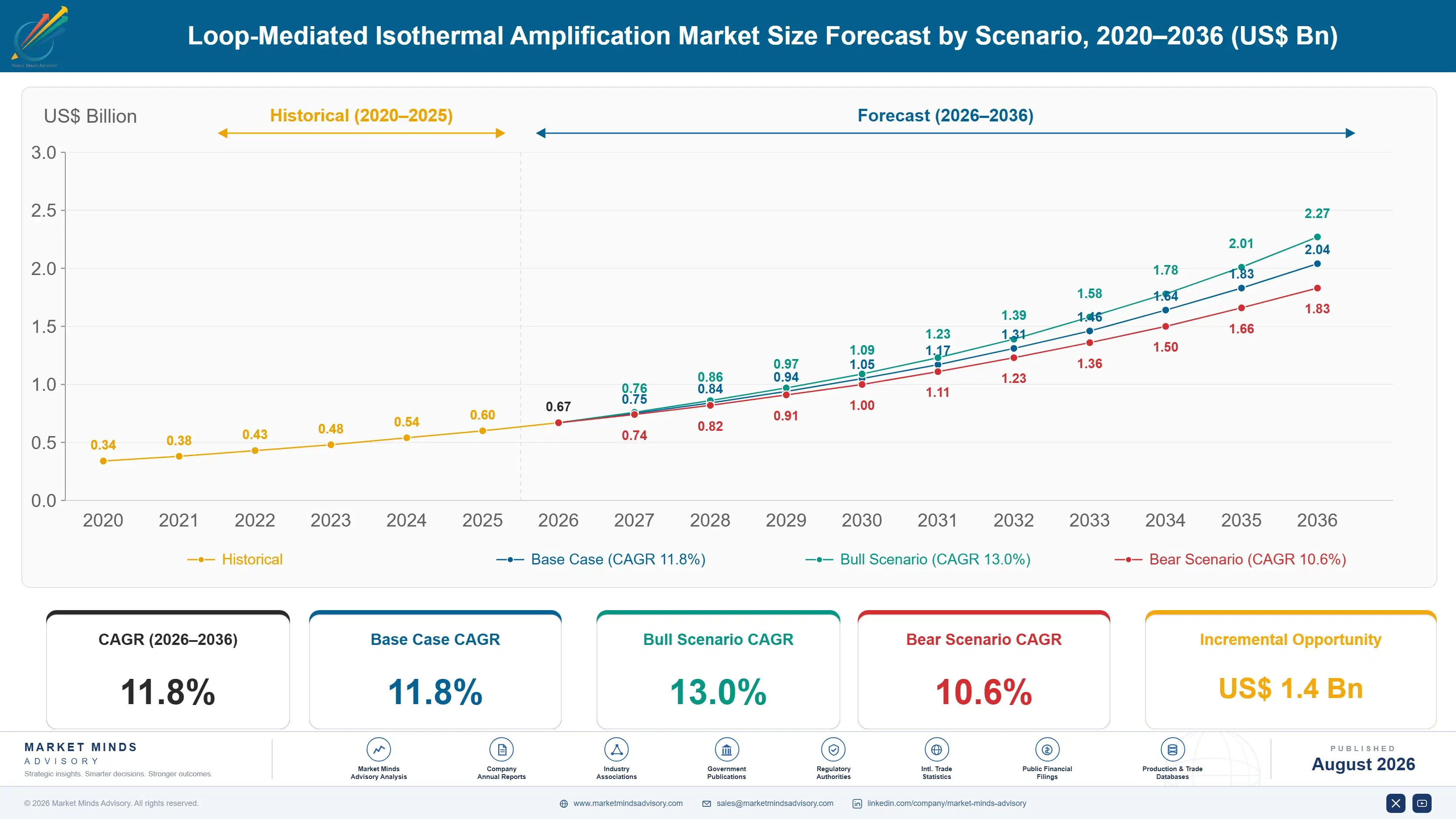 loop-mediated-isothermal-amplification-market-size-forecast-scenario-1787305729113