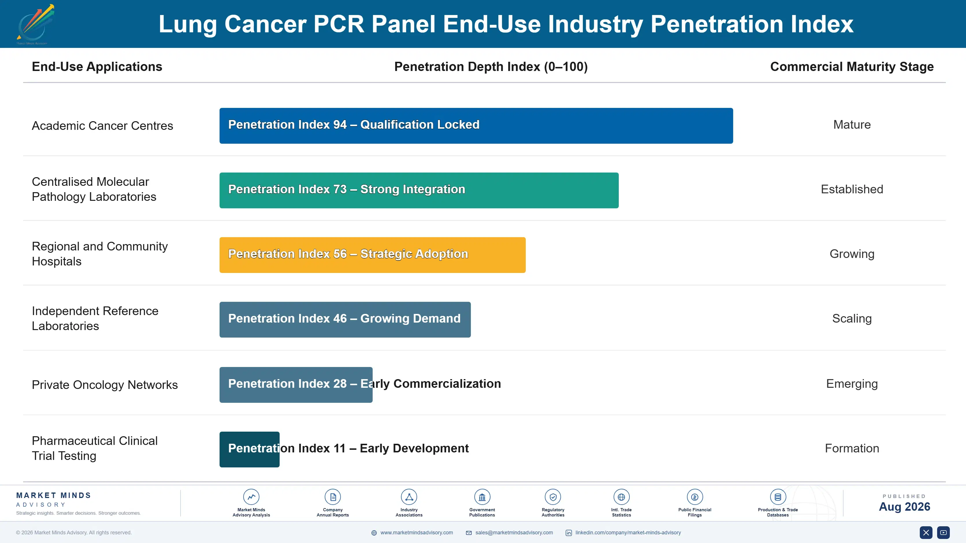 lung-cancer-pcr-panel-market-end-use-penetration-index-1787305738937