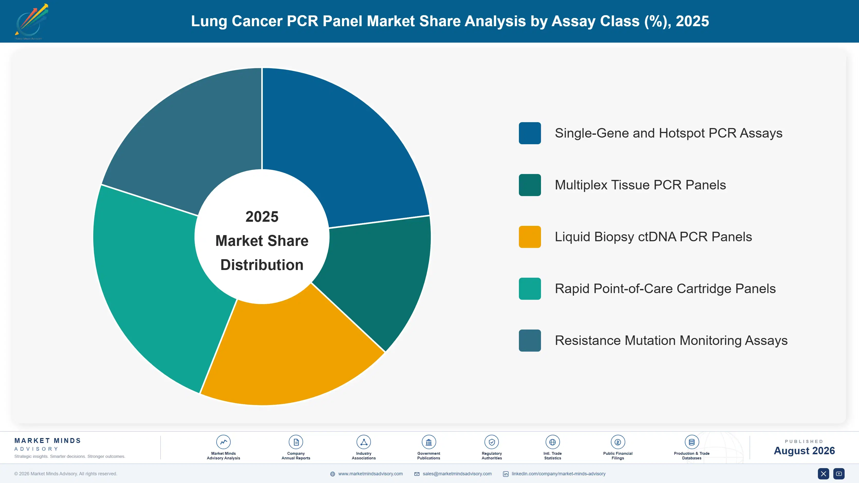 lung-cancer-pcr-panel-market-market-share-analysis-1787305736719