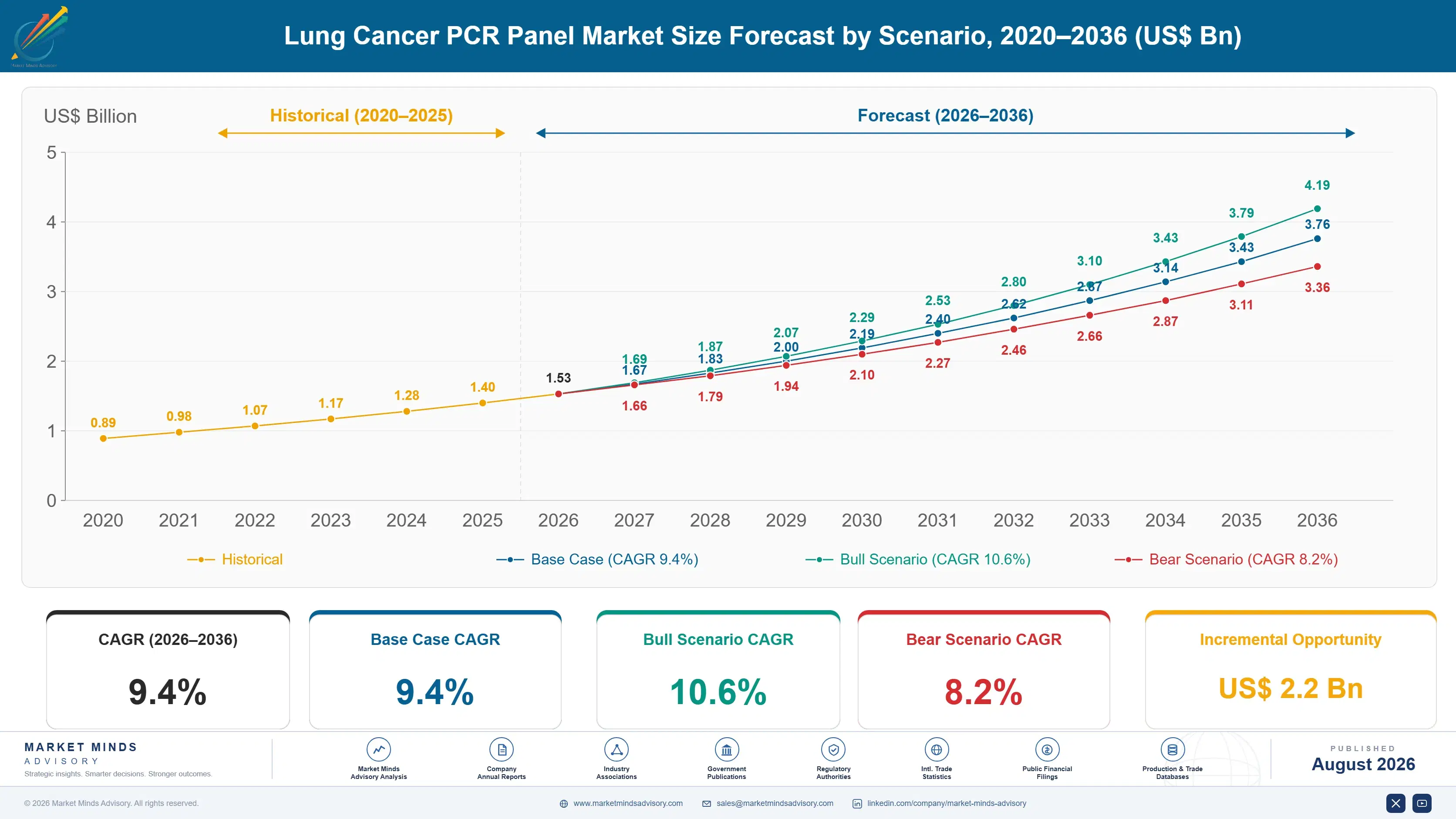 lung-cancer-pcr-panel-market-size-forecast-scenario-1787305736186