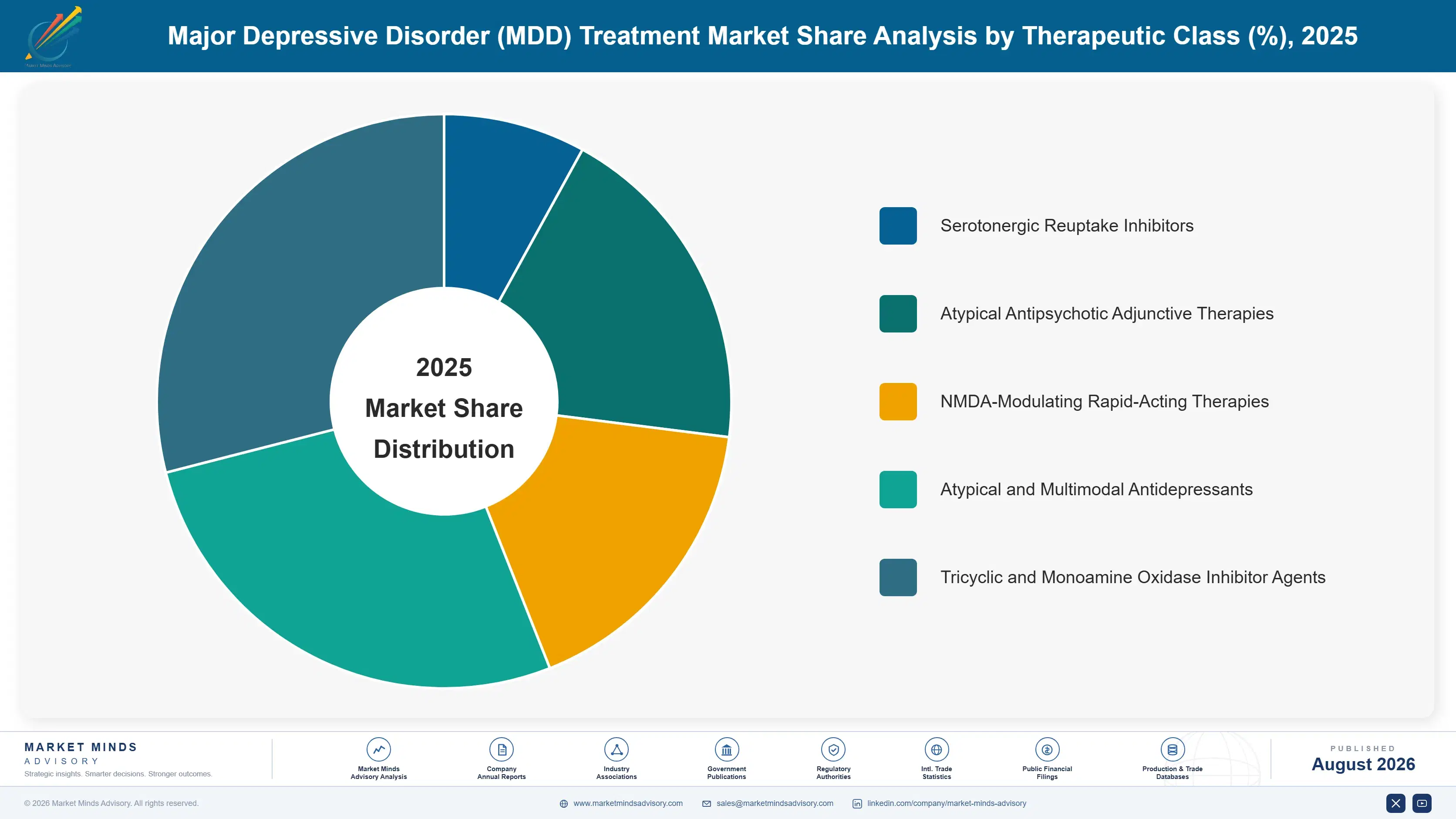 major-depressive-disorder-mdd-treatment-market-share-analysis-1787305744022