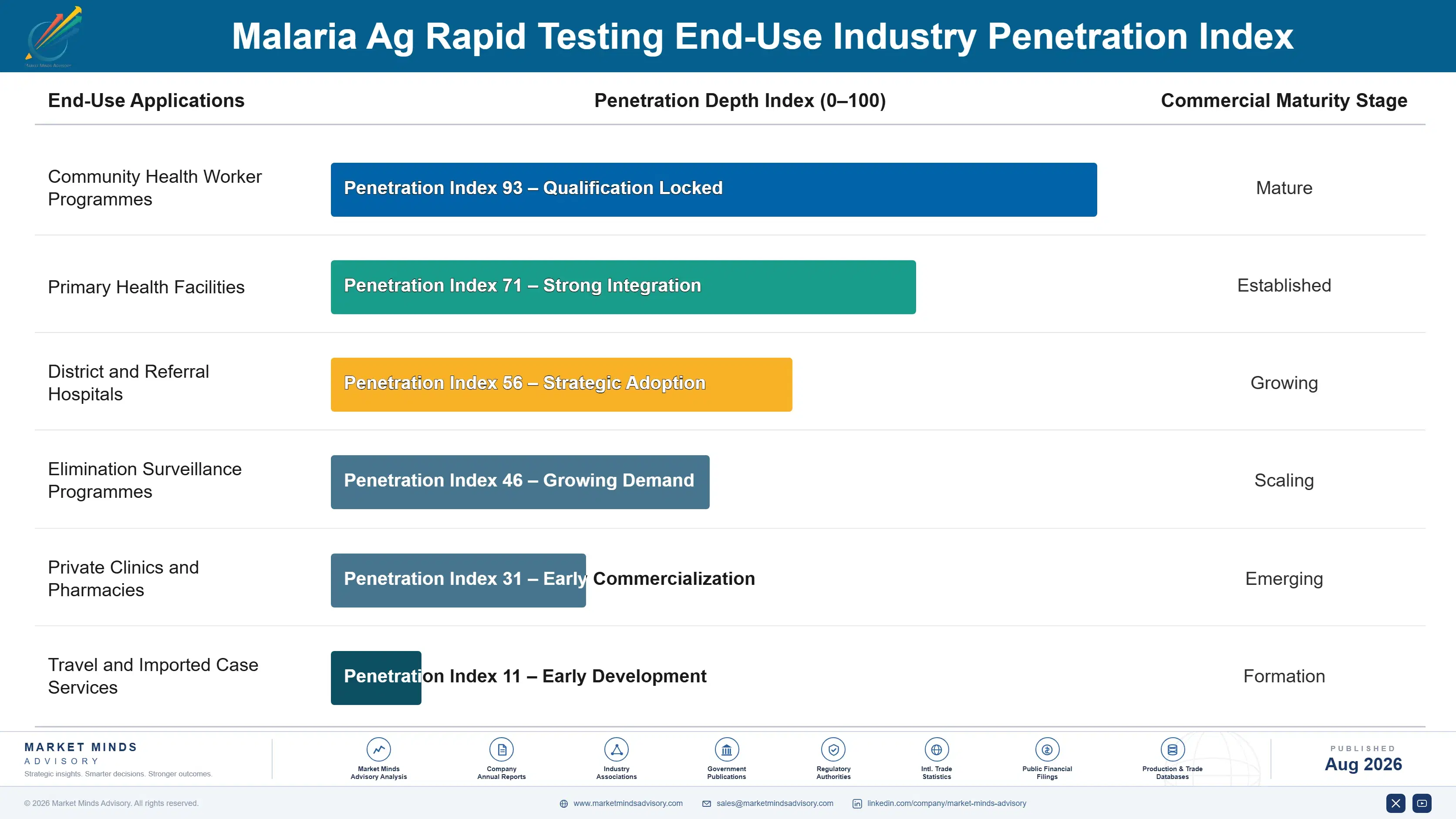 malaria-ag-rapid-testing-market-end-use-penetration-index-1787305753459