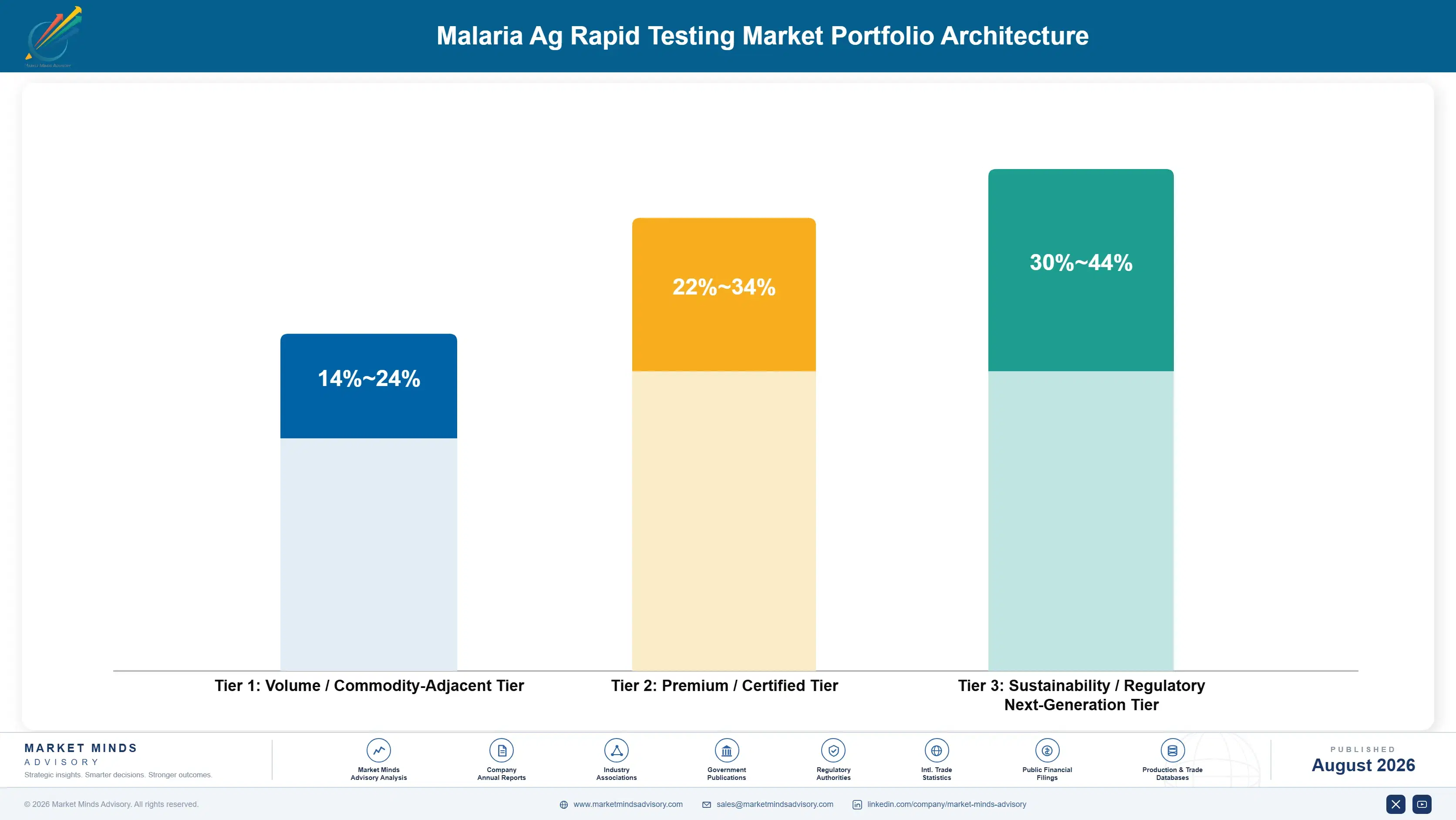 malaria-ag-rapid-testing-market-portfolio-architecture-1787305752964