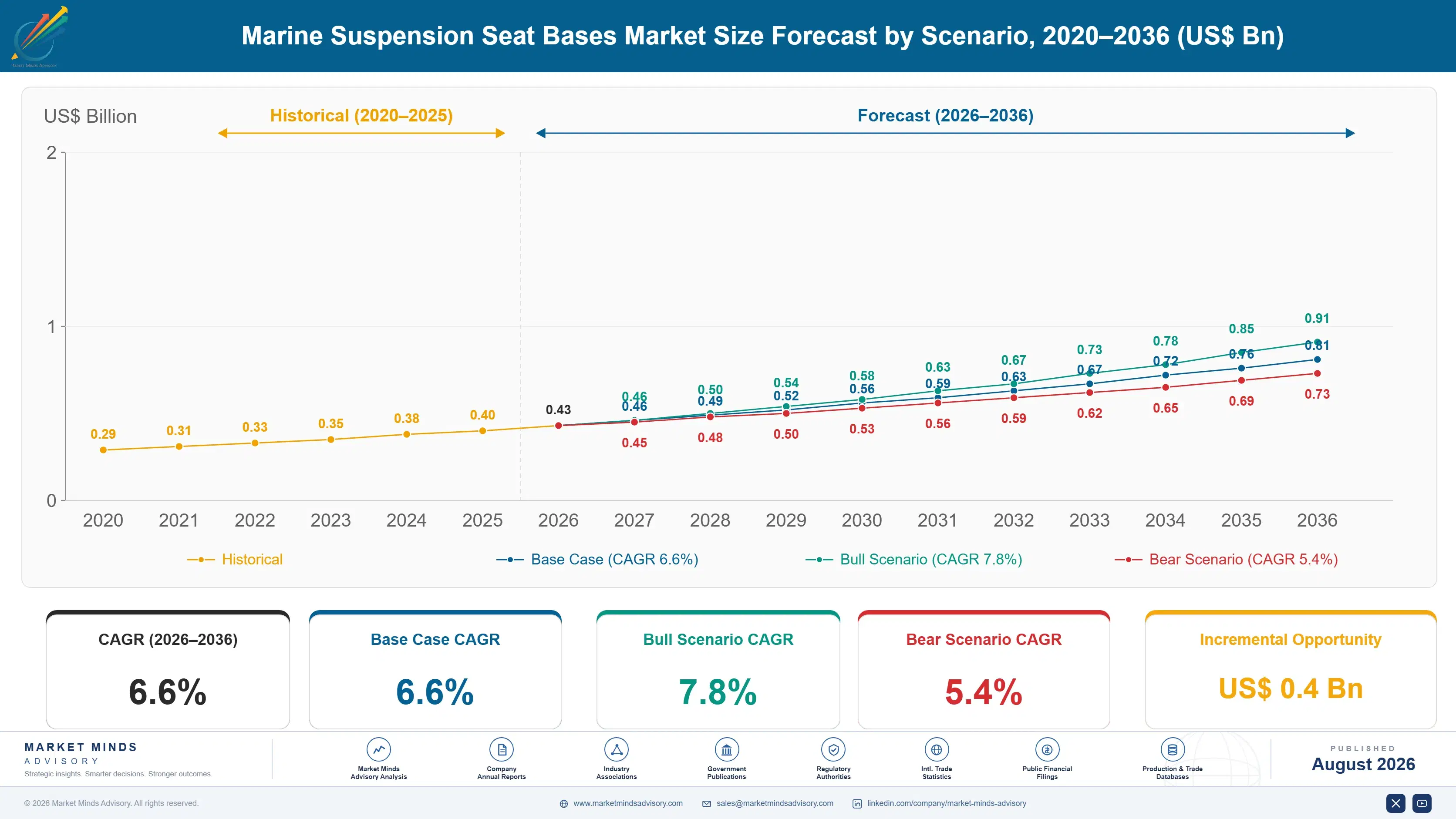 marine-suspension-seat-bases-market-size-forecast-scenario-1787317466272