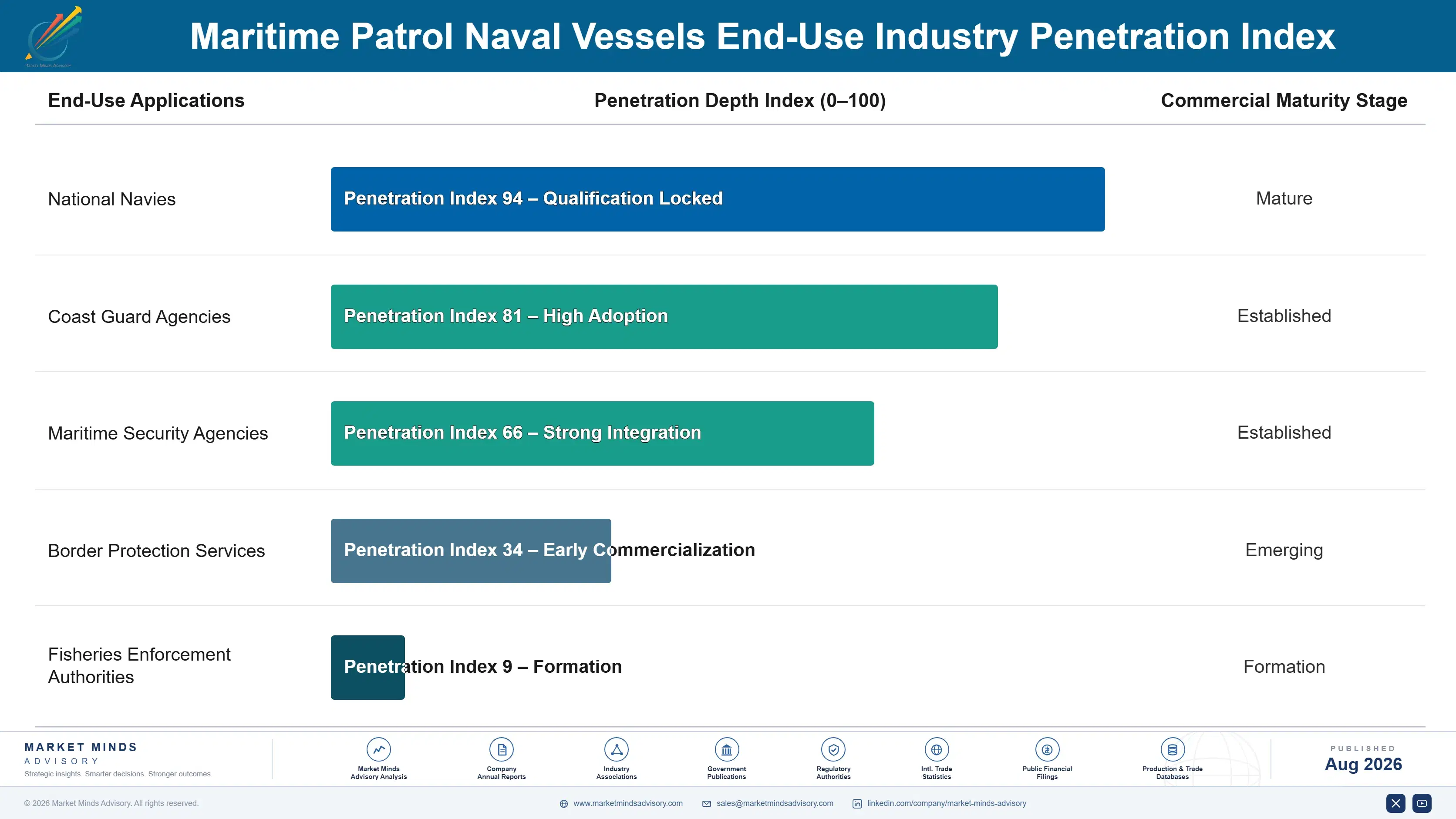 maritime-patrol-naval-vessels-market-end-use-penetration-index-1787318061291