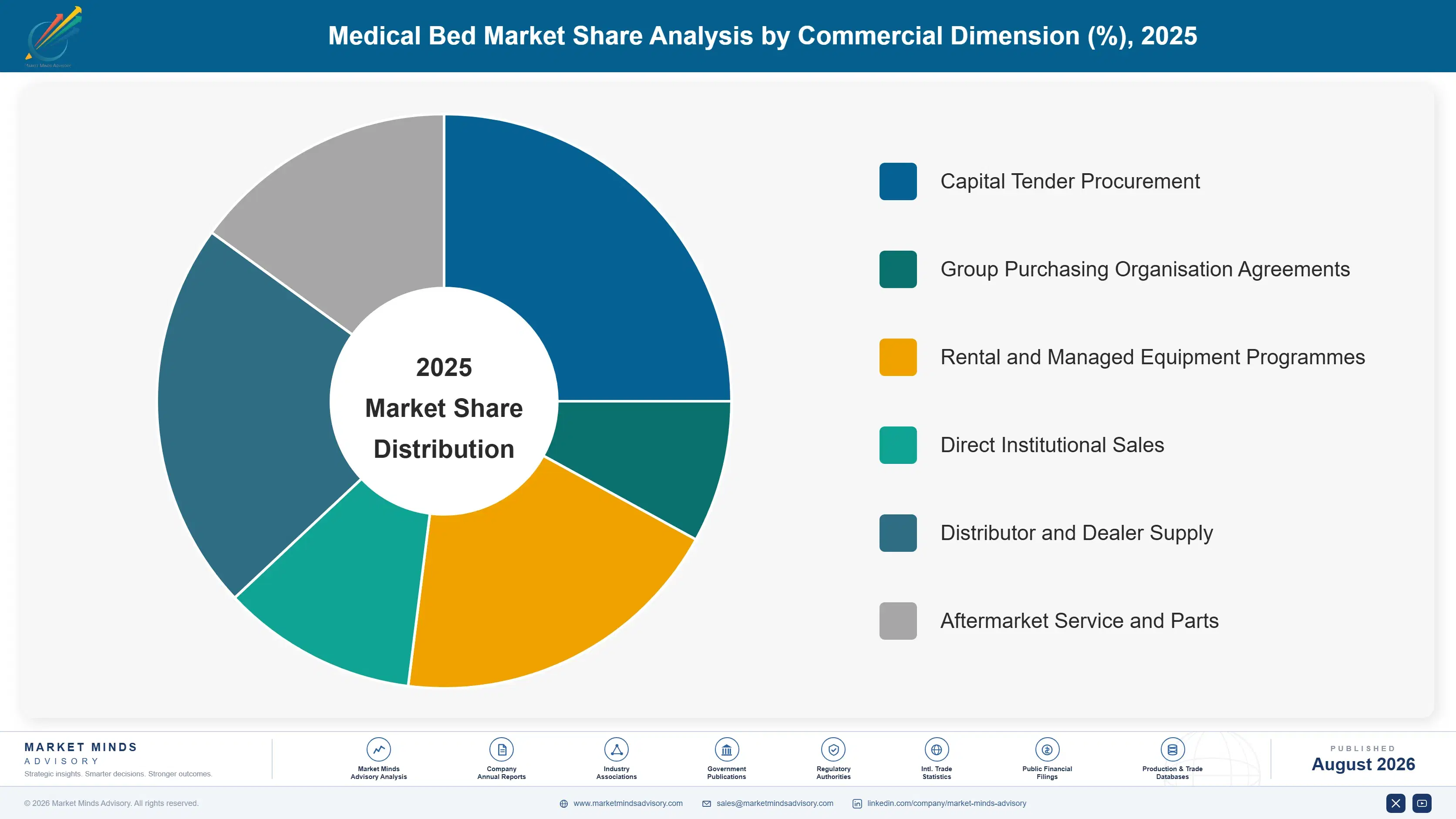 medical-bed-market-market-share-analysis-1787305762007
