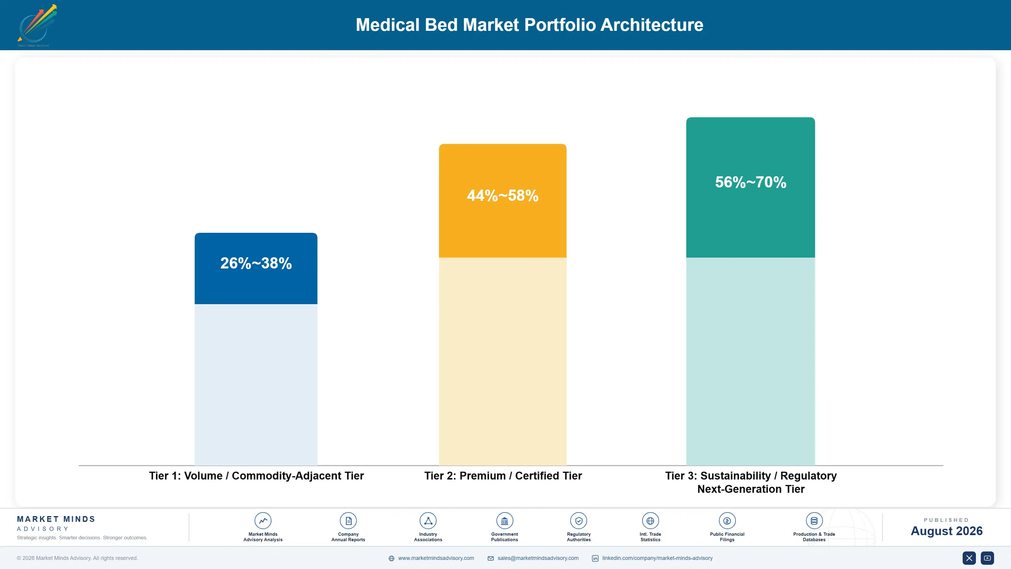 medical-bed-market-portfolio-architecture-1787305763739