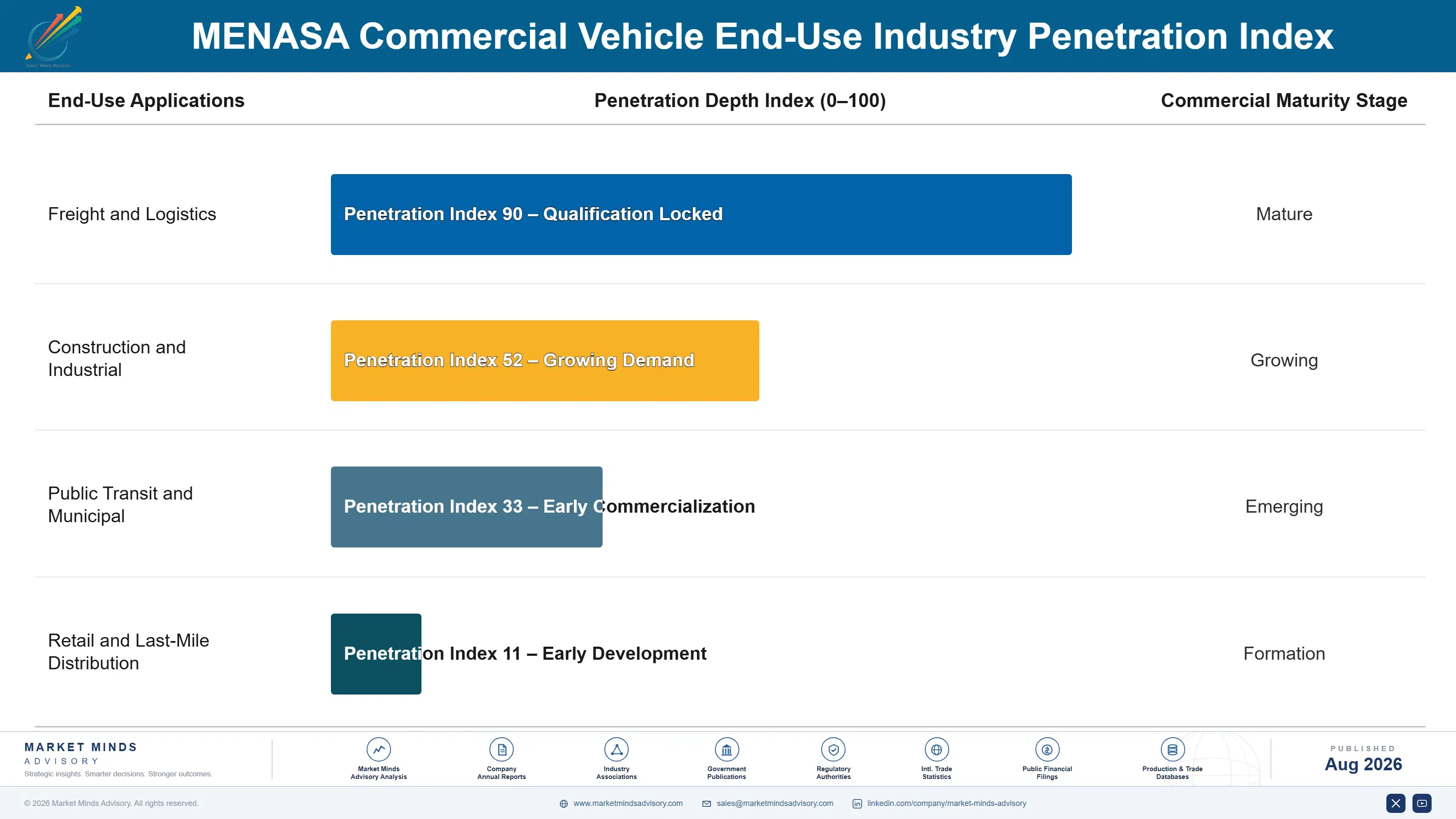 menasa-commercial-vehicle-market-trends-end-use-penetration-index-1787317920113