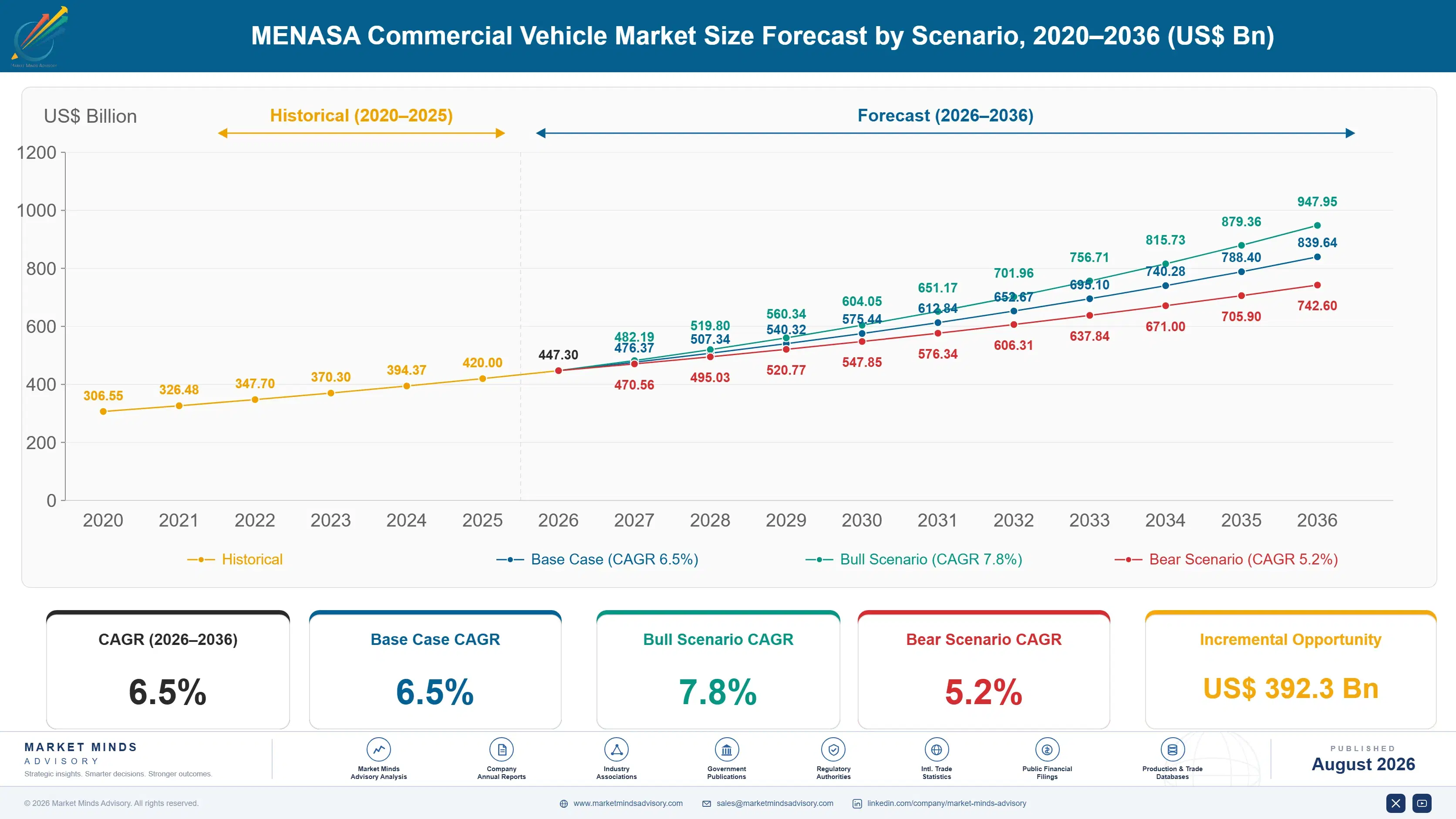 menasa-commercial-vehicle-market-trends-size-forecast-scenario-1787317917244