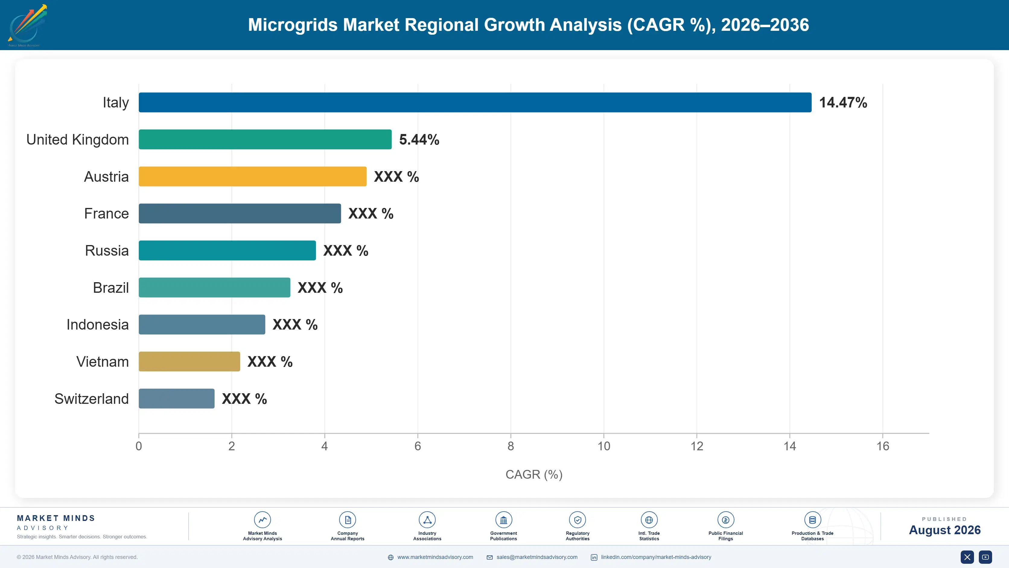 microgrids-market-country-cagr-analysis-1787324809844