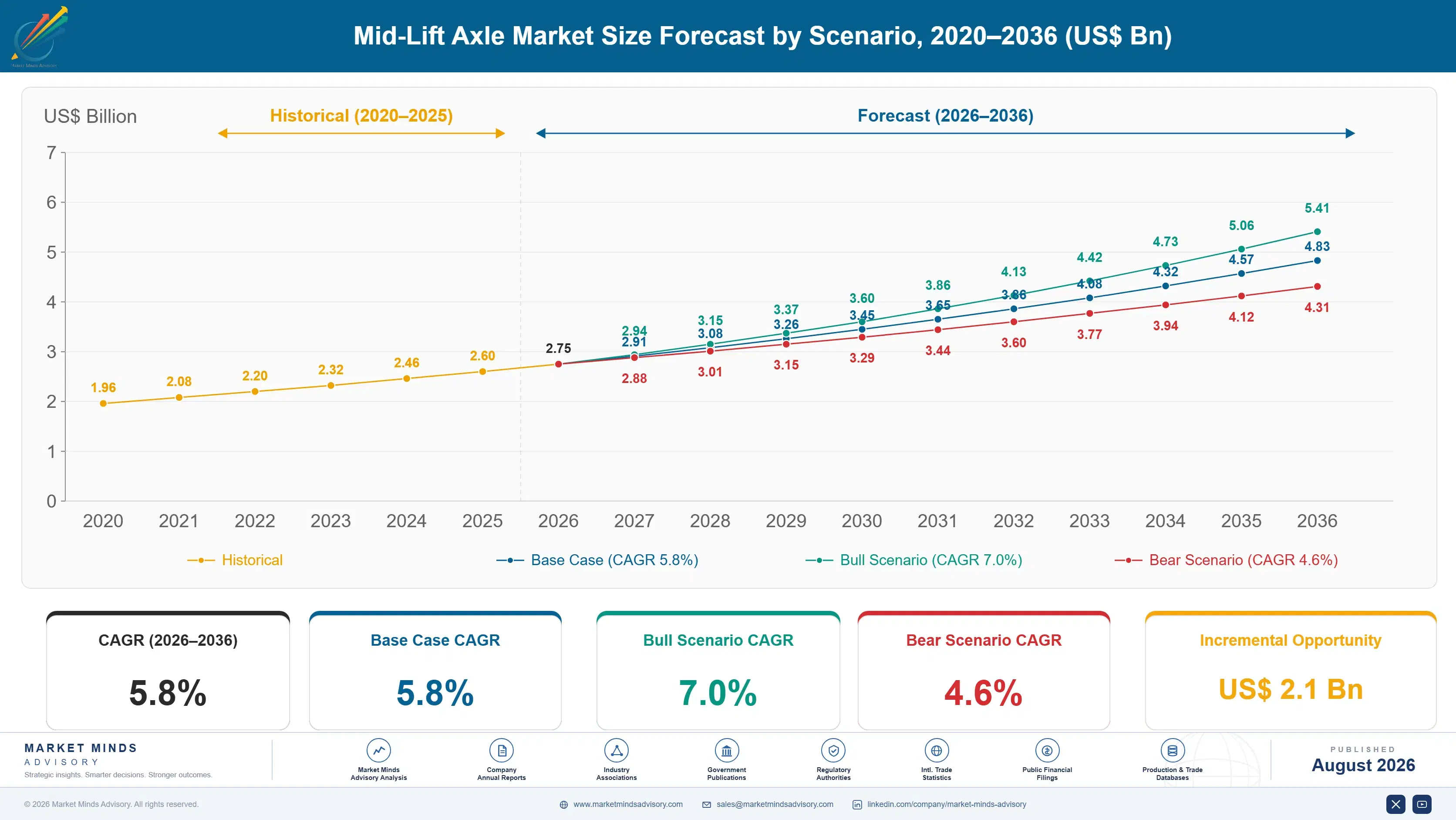 mid-lift-axle-market-size-forecast-scenario-1787316909857
