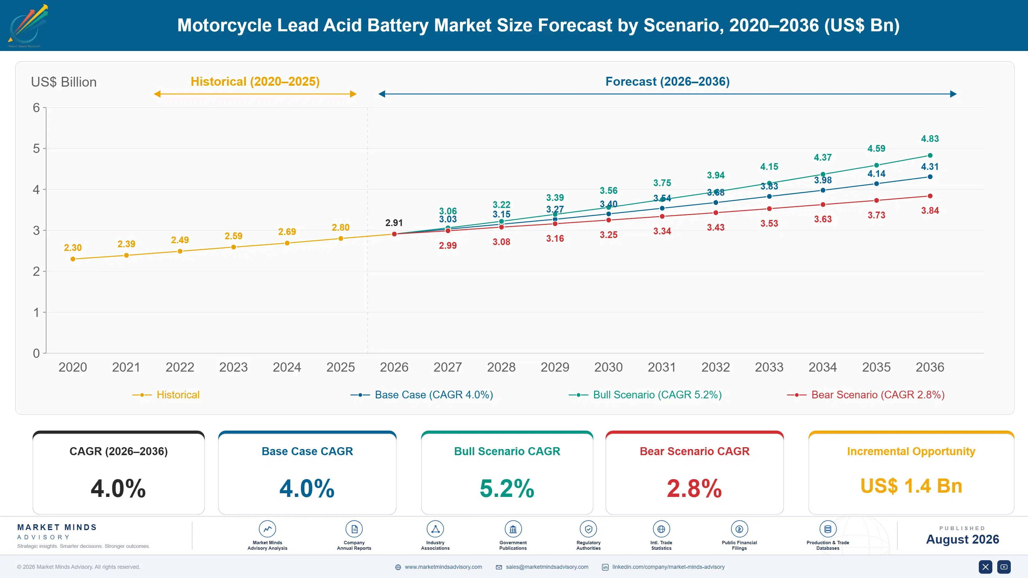 motorcycle-lead-acid-battery-market-size-forecast-scenario-1787318077622