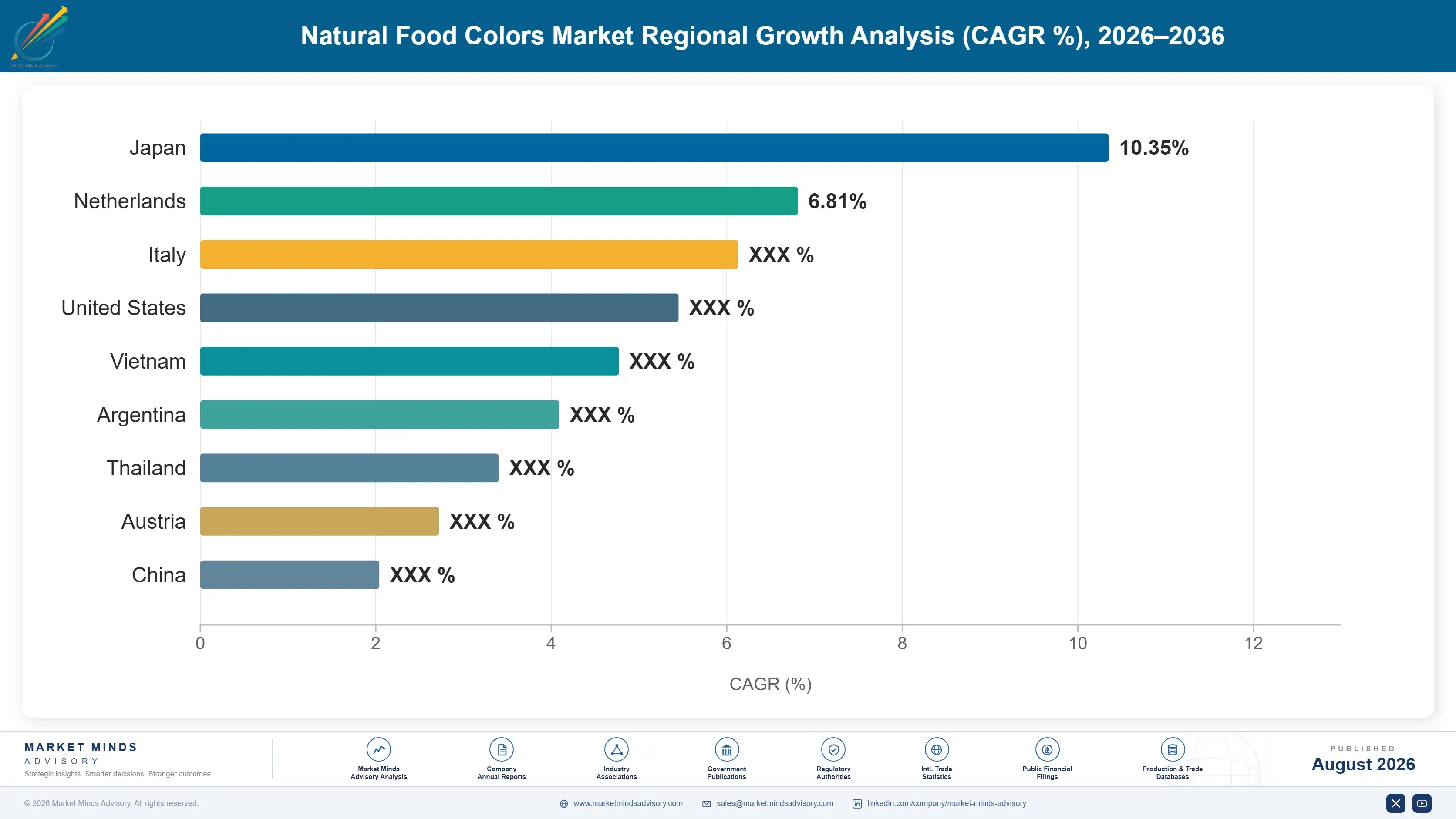 natural-food-colors-market-country-cagr-analysis-1787300745650