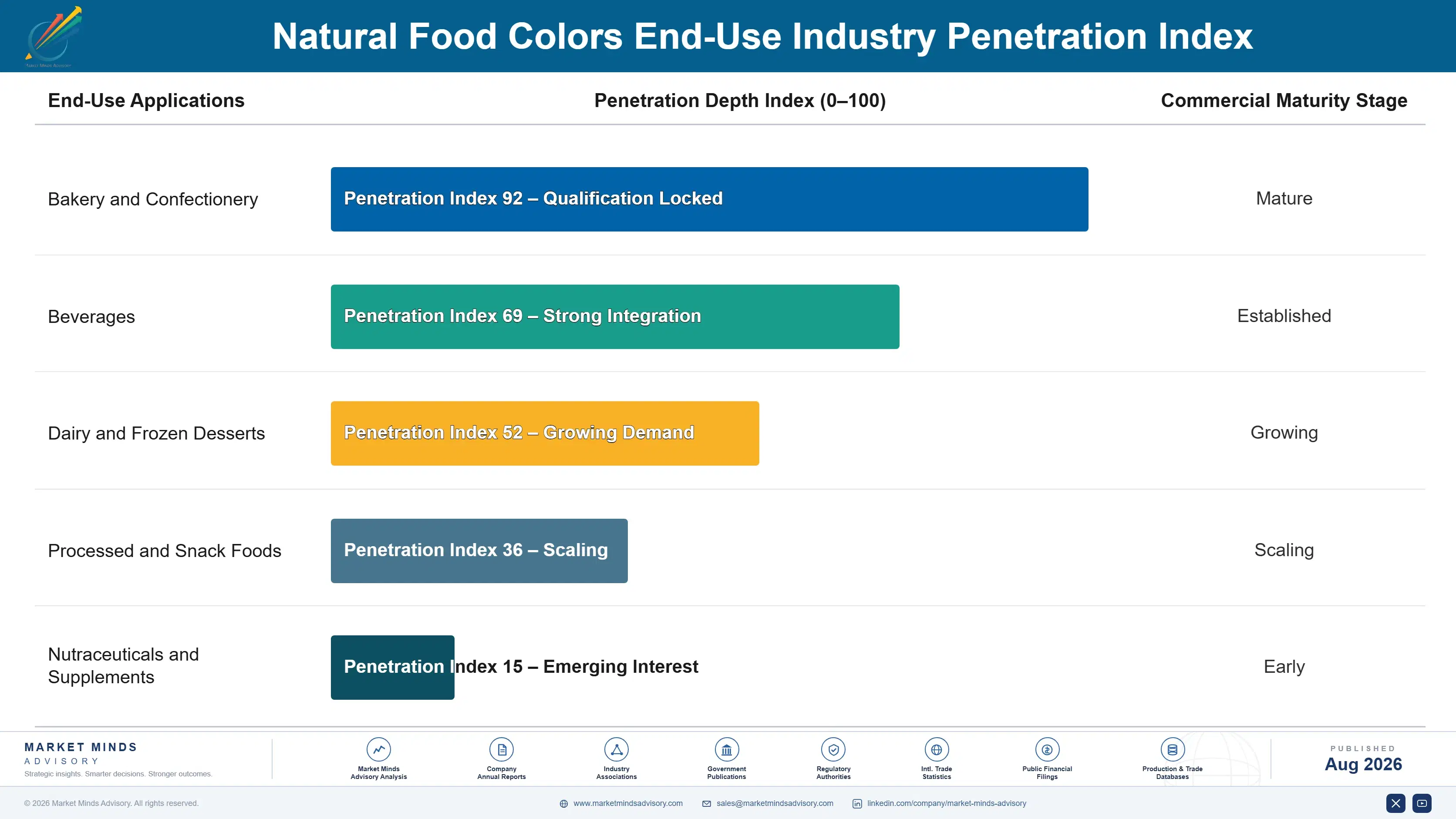 natural-food-colors-market-end-use-penetration-index-1787300747345