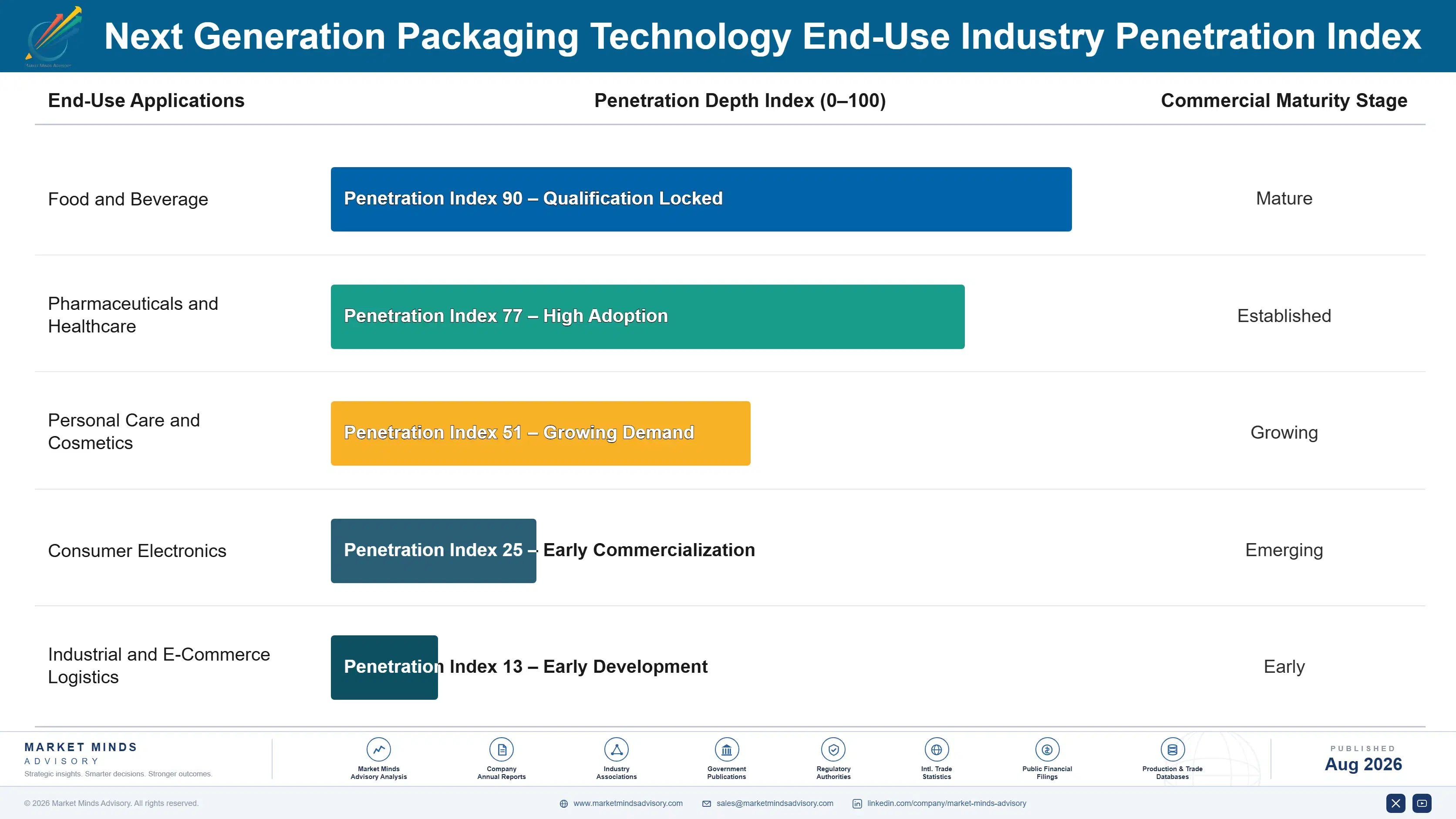 next-generation-packaging-technology-market-end-use-penetration-index-1787301195906