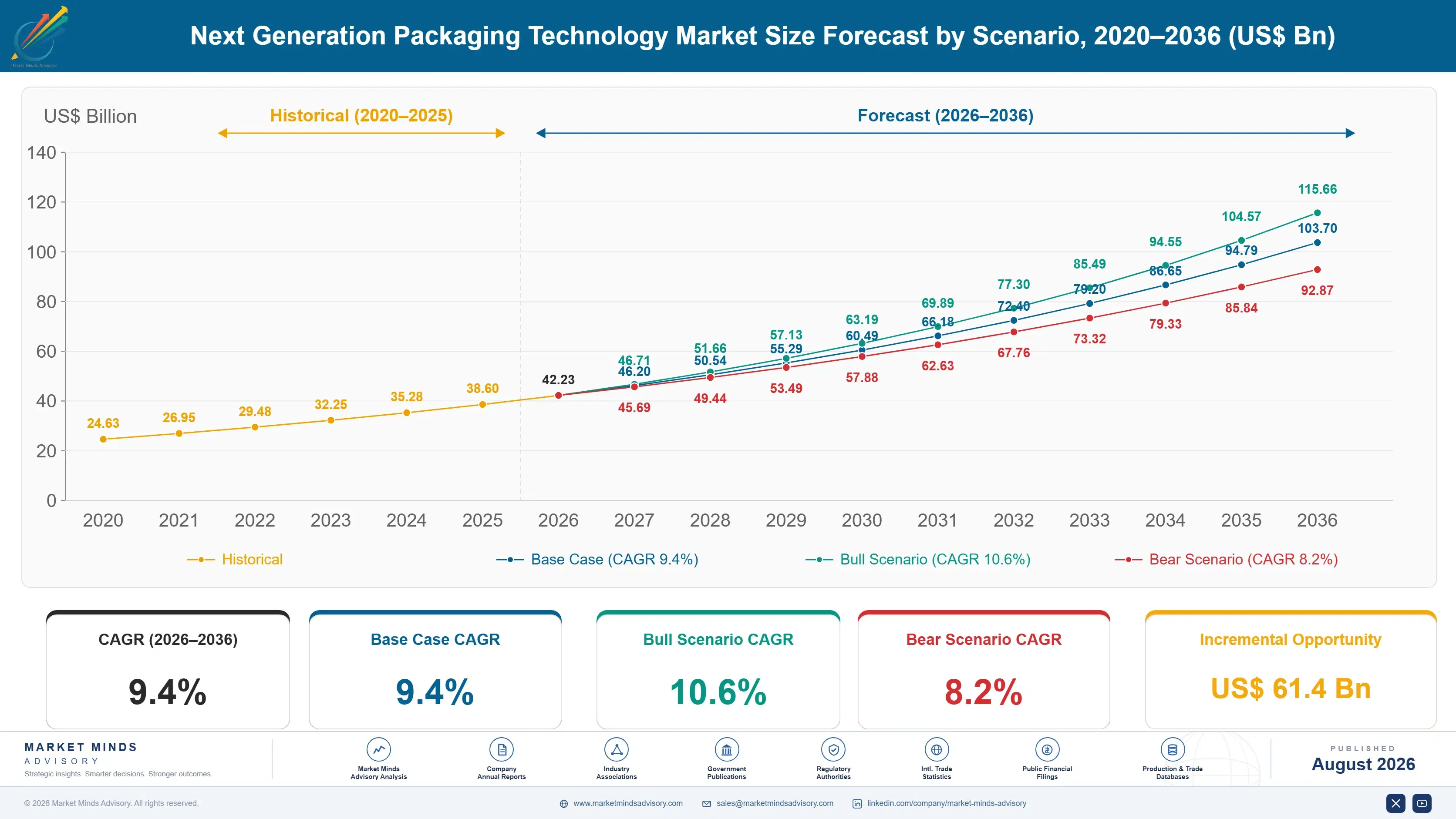 next-generation-packaging-technology-market-size-forecast-scenario-1787301192996