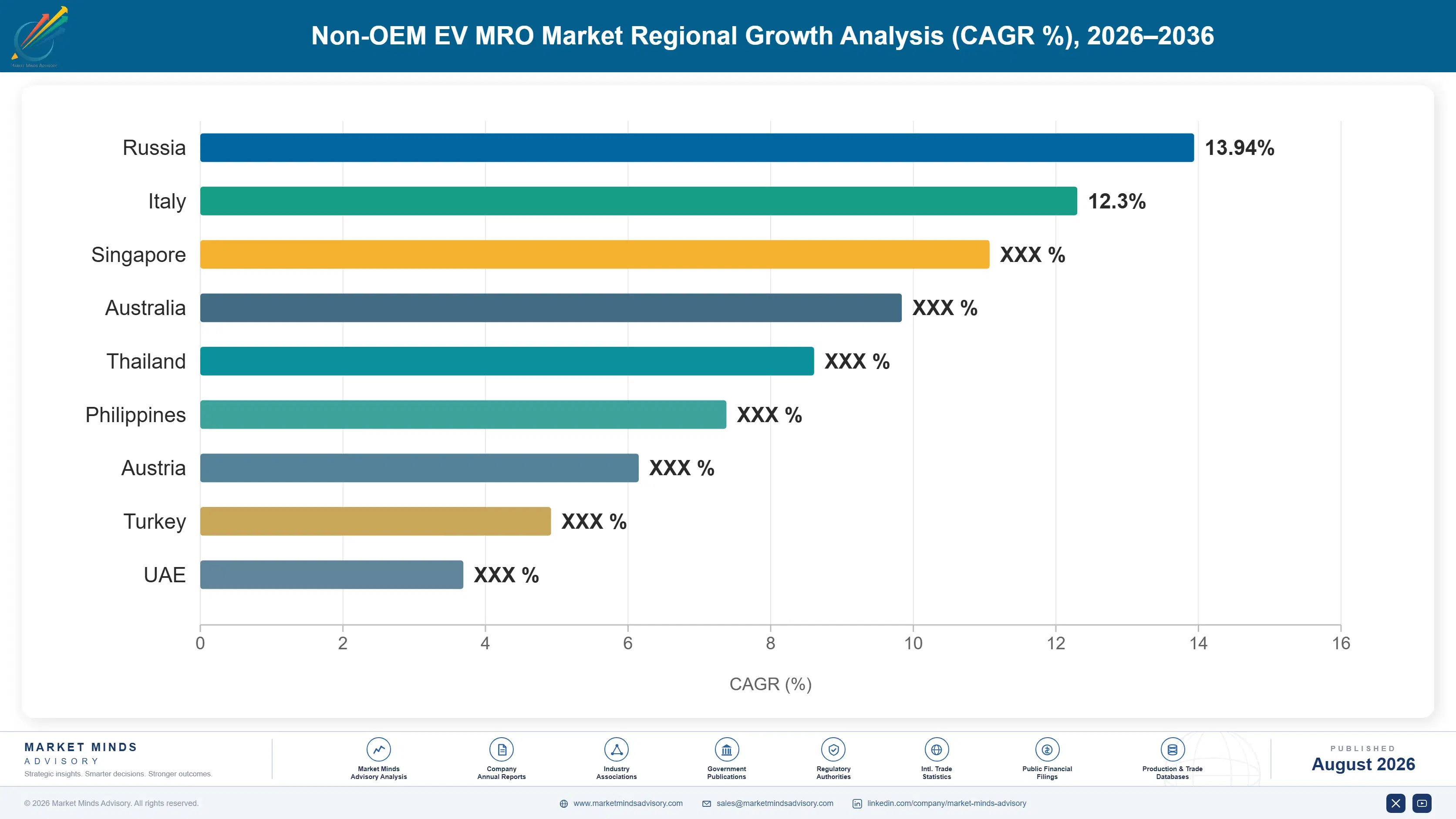 non-oem-ev-mro-market-country-cagr-analysis-1787317937618