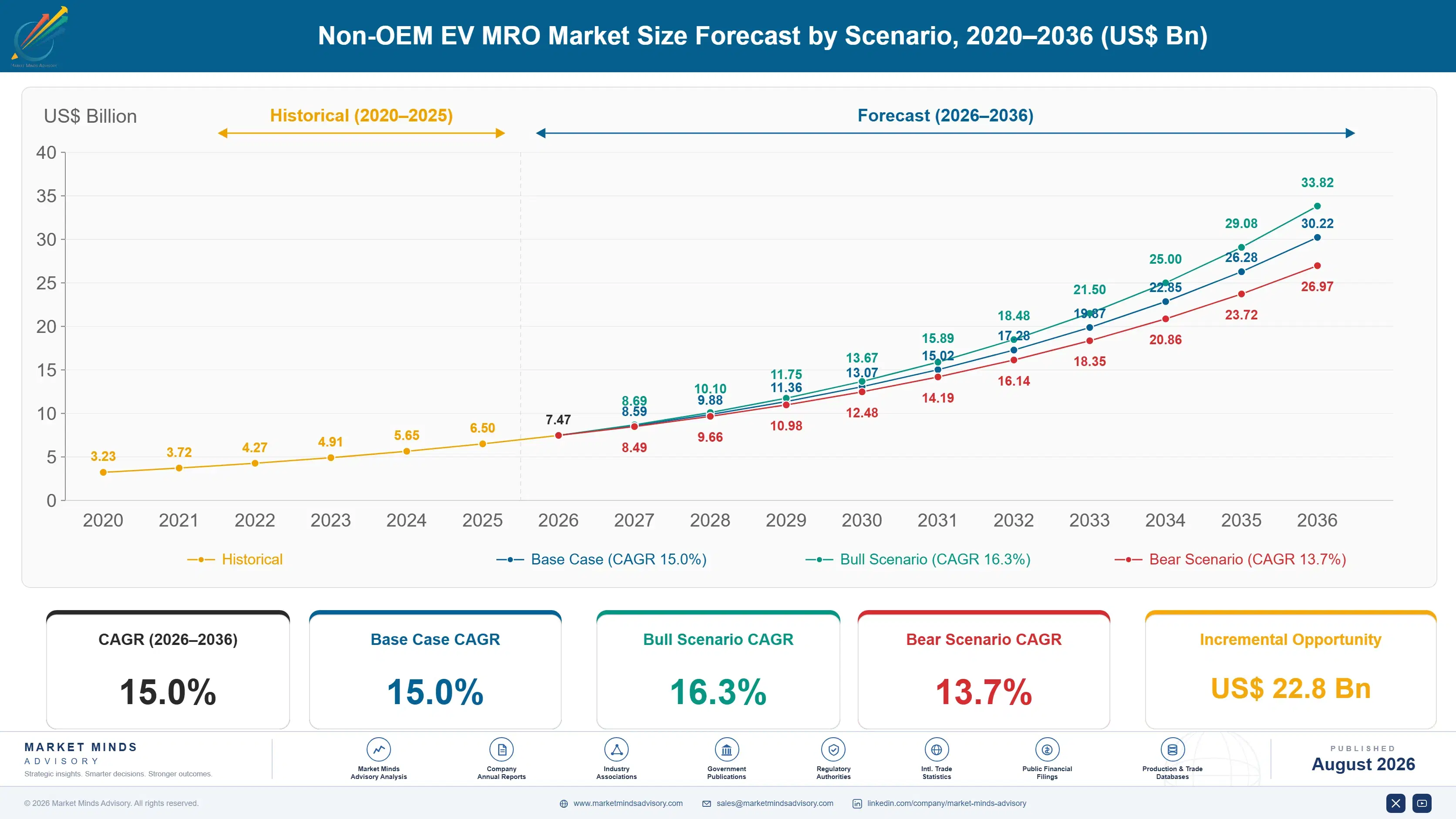 non-oem-ev-mro-market-size-forecast-scenario-1787317936509