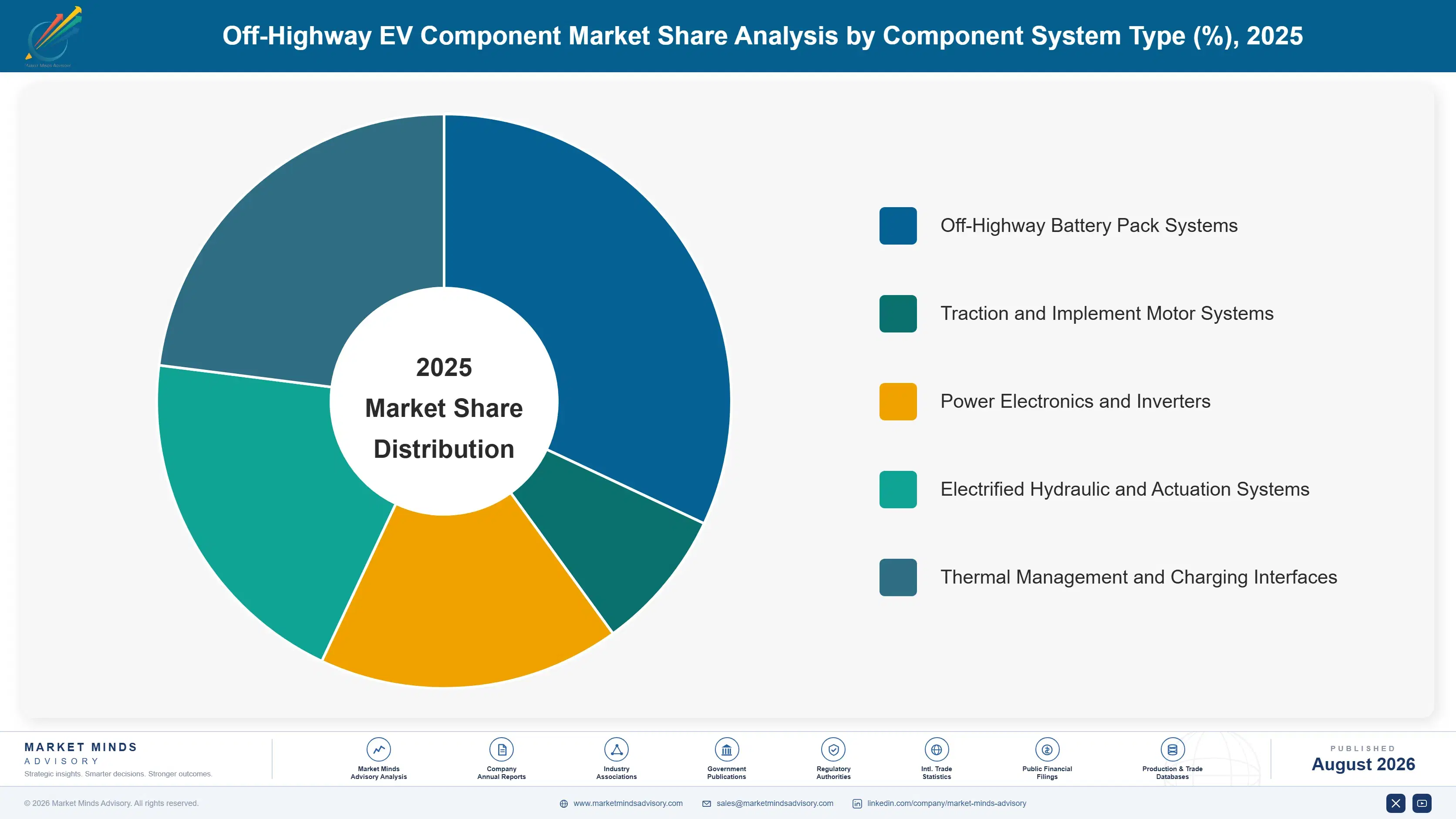 off-highway-ev-component-market-market-share-analysis-1787317082855